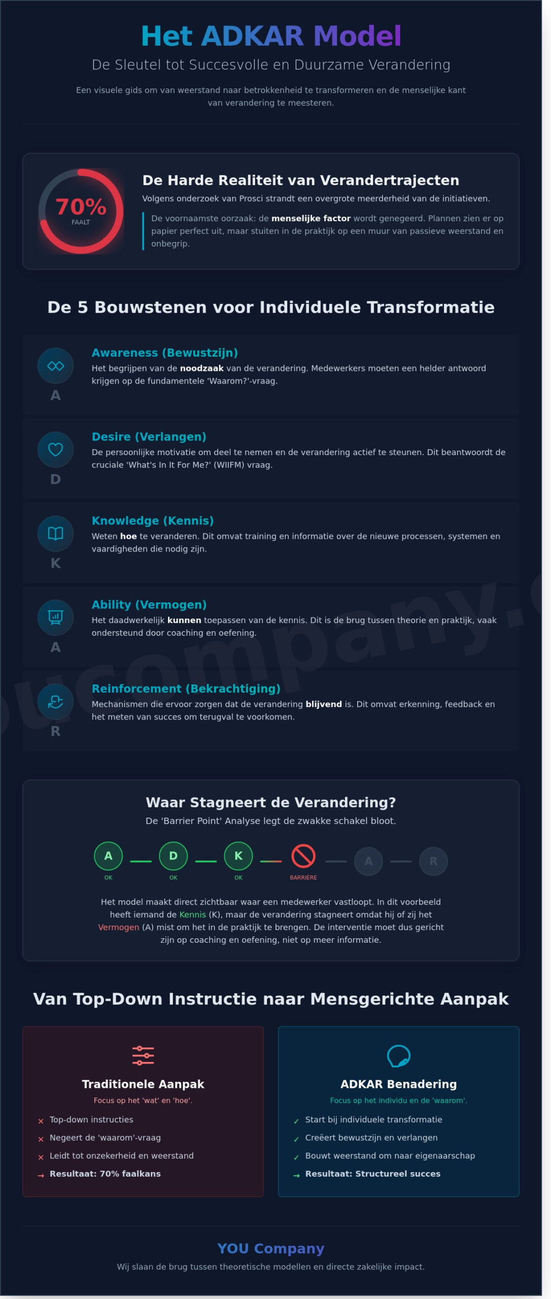 ADKAR-model: De Strategische Gids voor Succesvol Verandermanagement in 2026