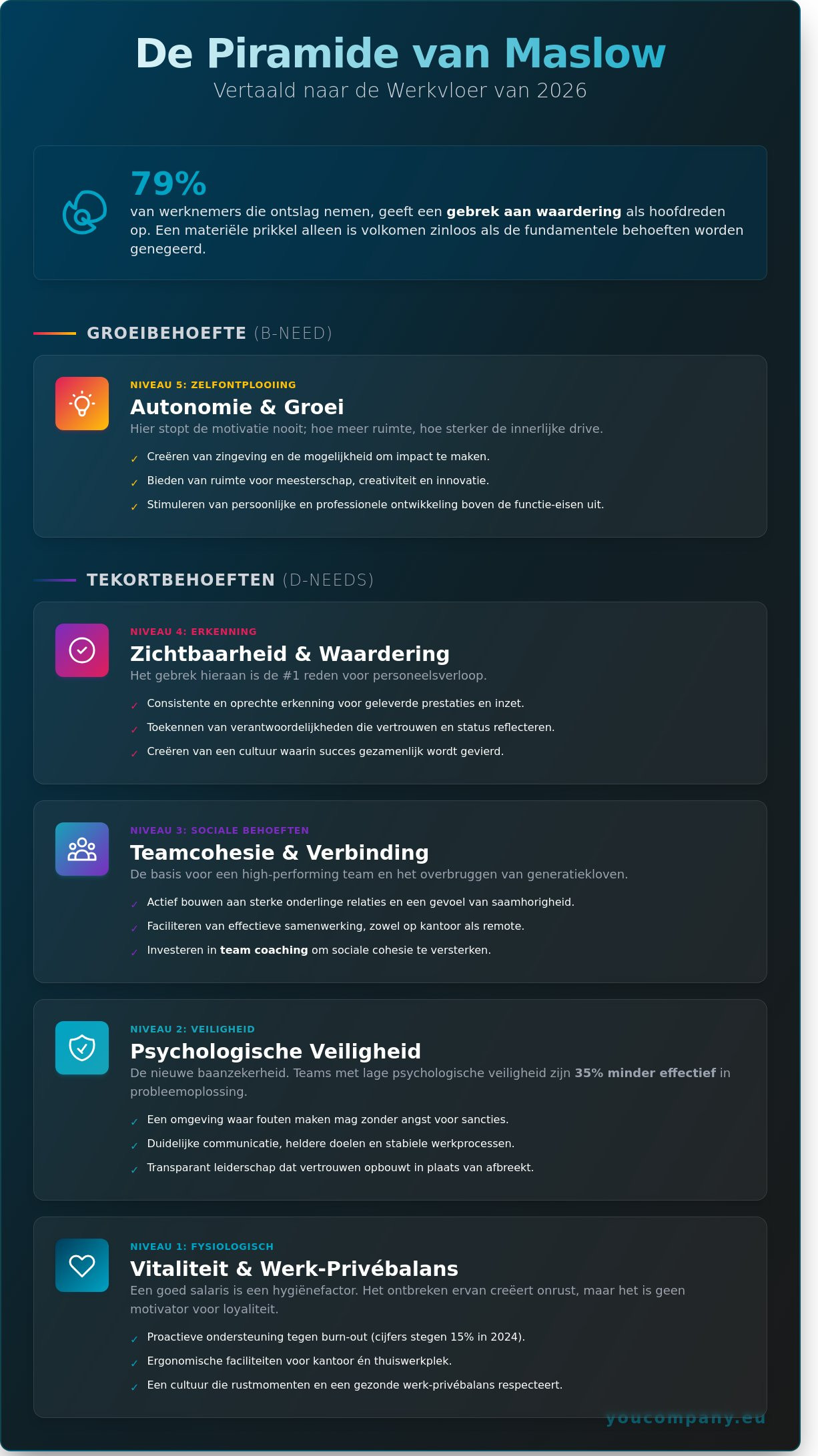 De Piramide van Maslow: De Sleutel tot Motivatie en High Performance in 2026