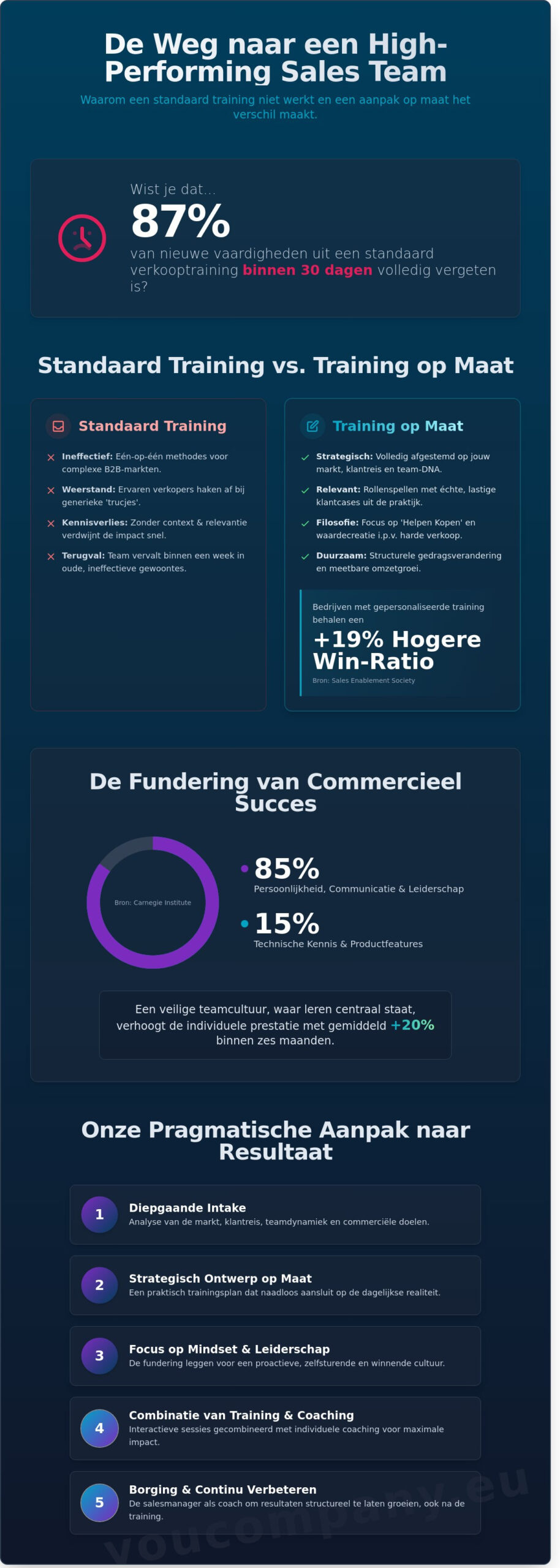 Sales Training op Maat: Transformeer Jouw Team naar High-Performance