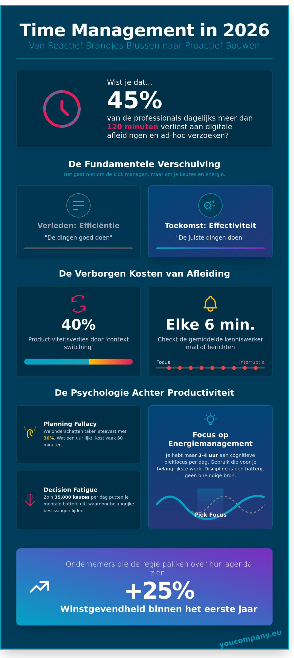 Time Management in 2026: De Ultieme Gids voor Professionals en Teams