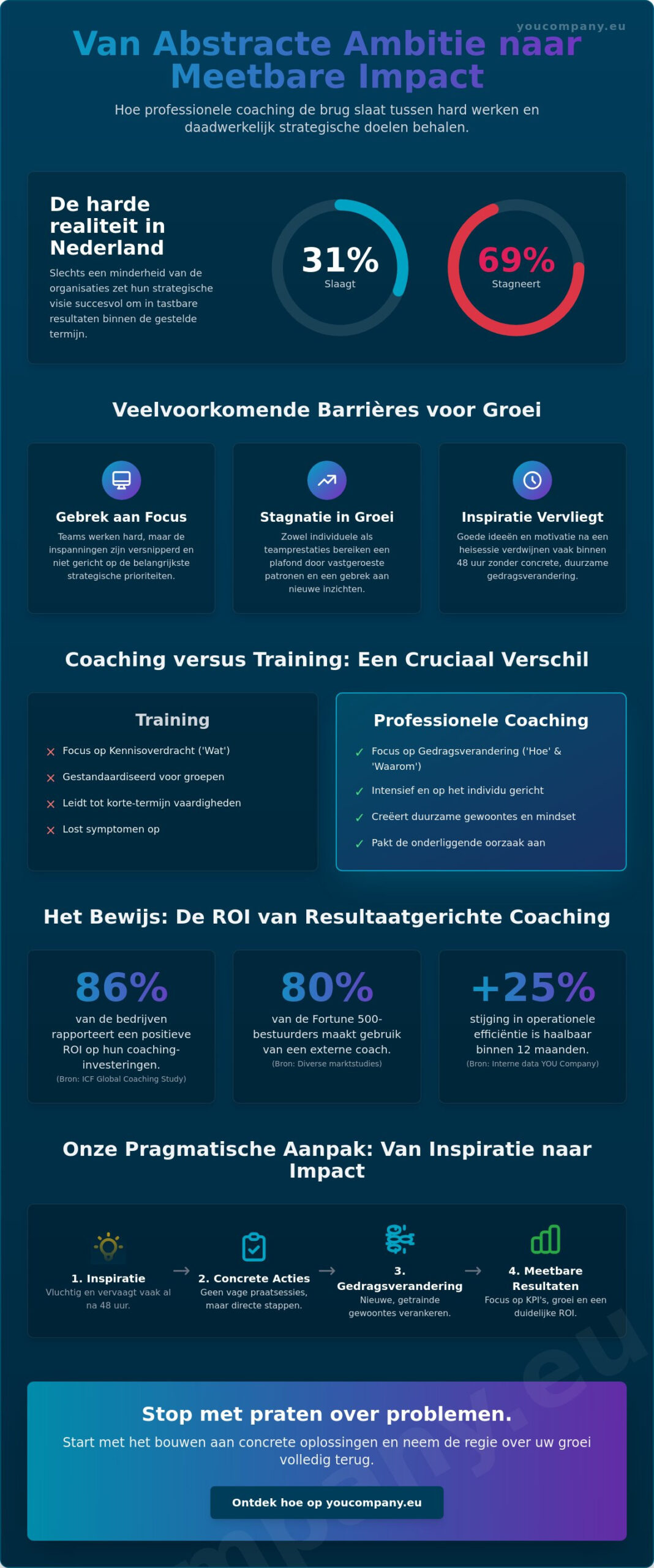 Coach: De Strategische Gids voor Professionele Groei en Resultaat (2026)