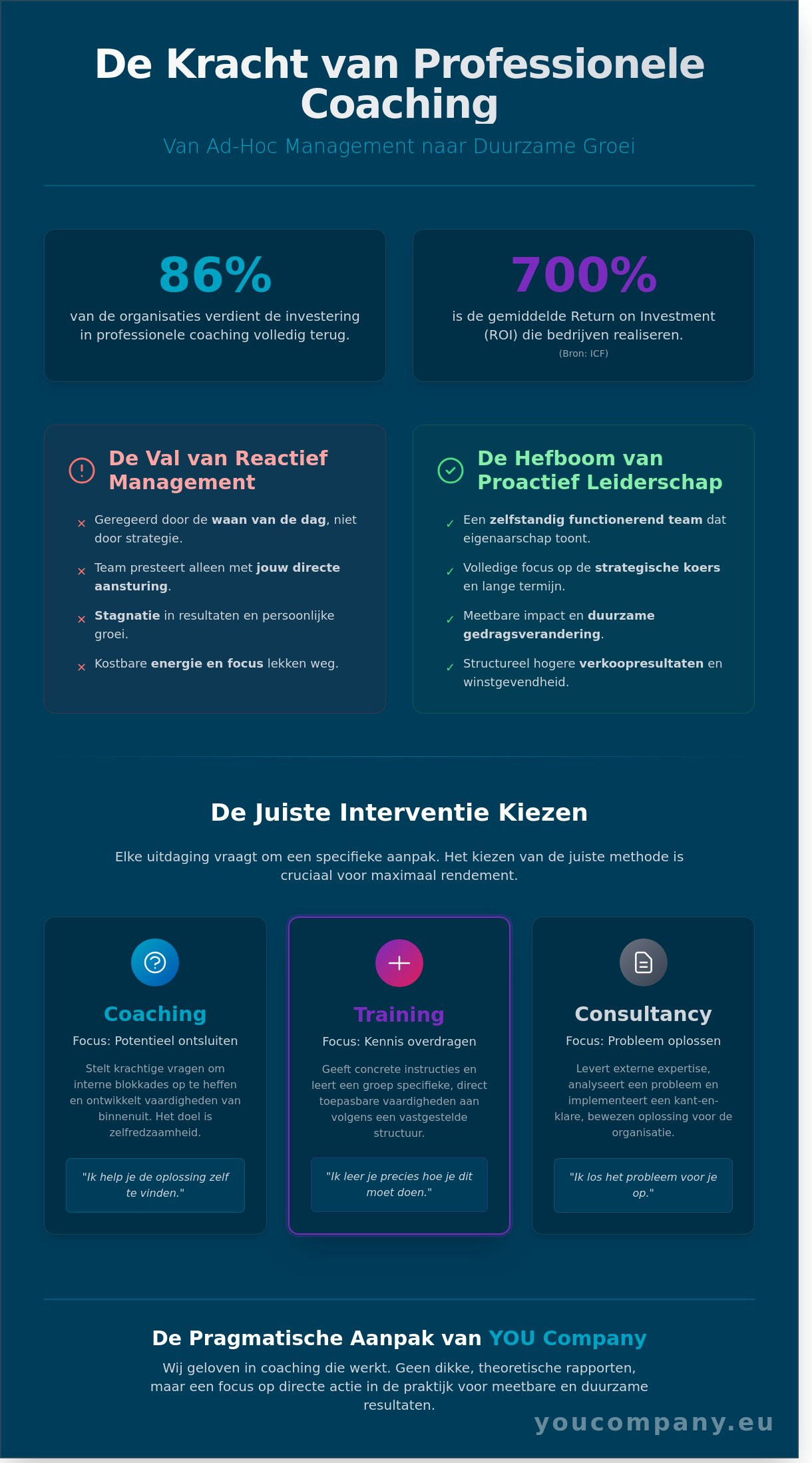 Coaching: De Strategische Gids voor Ondernemers en Managers (2026)