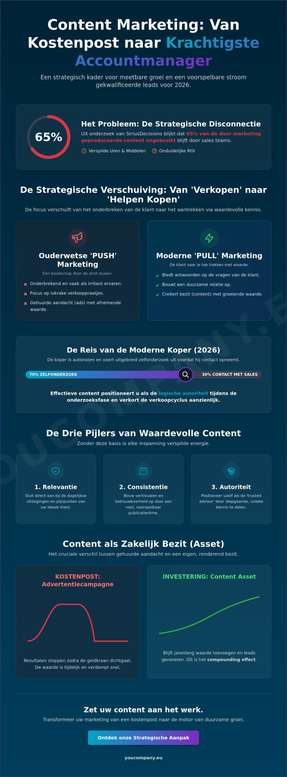 Content marketing: De strategische gids voor ondernemers en leiders (2026)