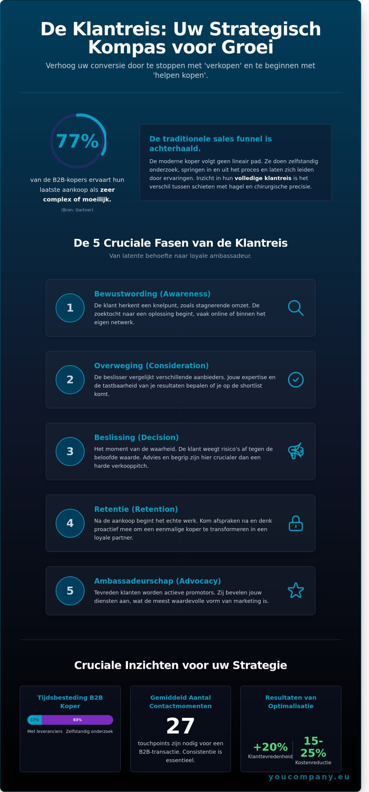 Customer Journey Uitleg: Van Eerste Contact tot Duurzame Klantrelatie