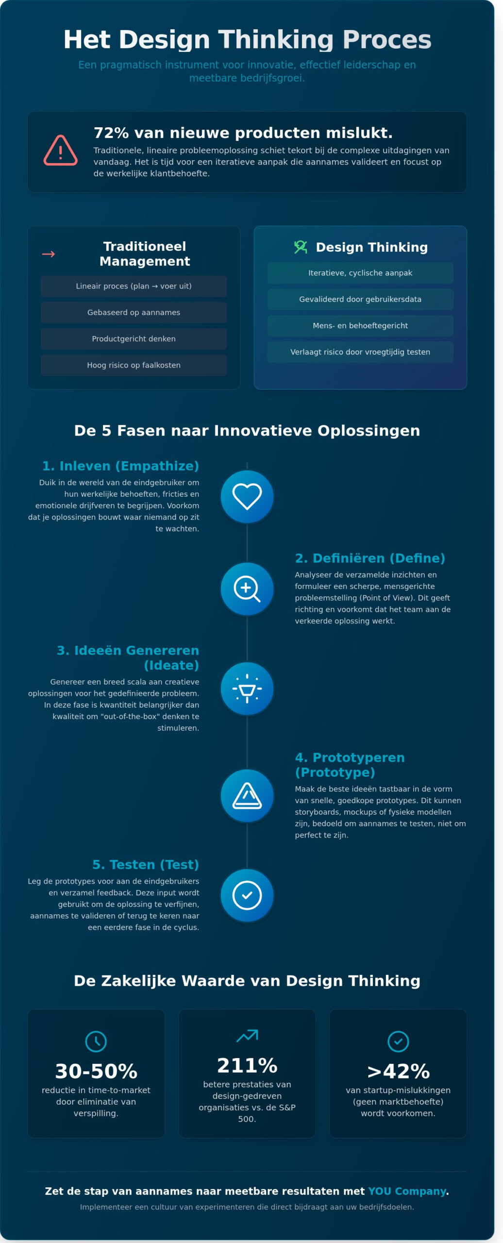 Design thinking: De strategische gids voor ondernemers en managers