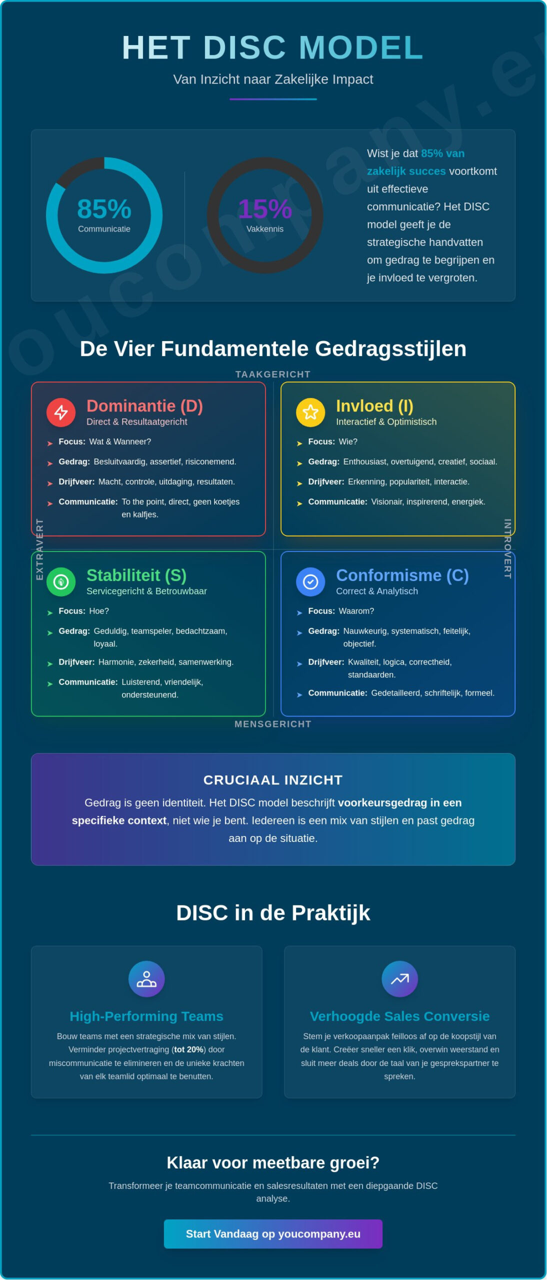 Het DISC Model Uitleg: Krijg Strategisch Inzicht in Gedragsstijlen
