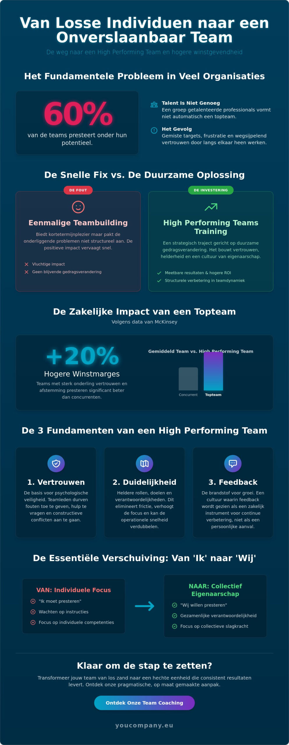 High Performing Teams Training: De Strategische Gids voor Groei en Resultaat