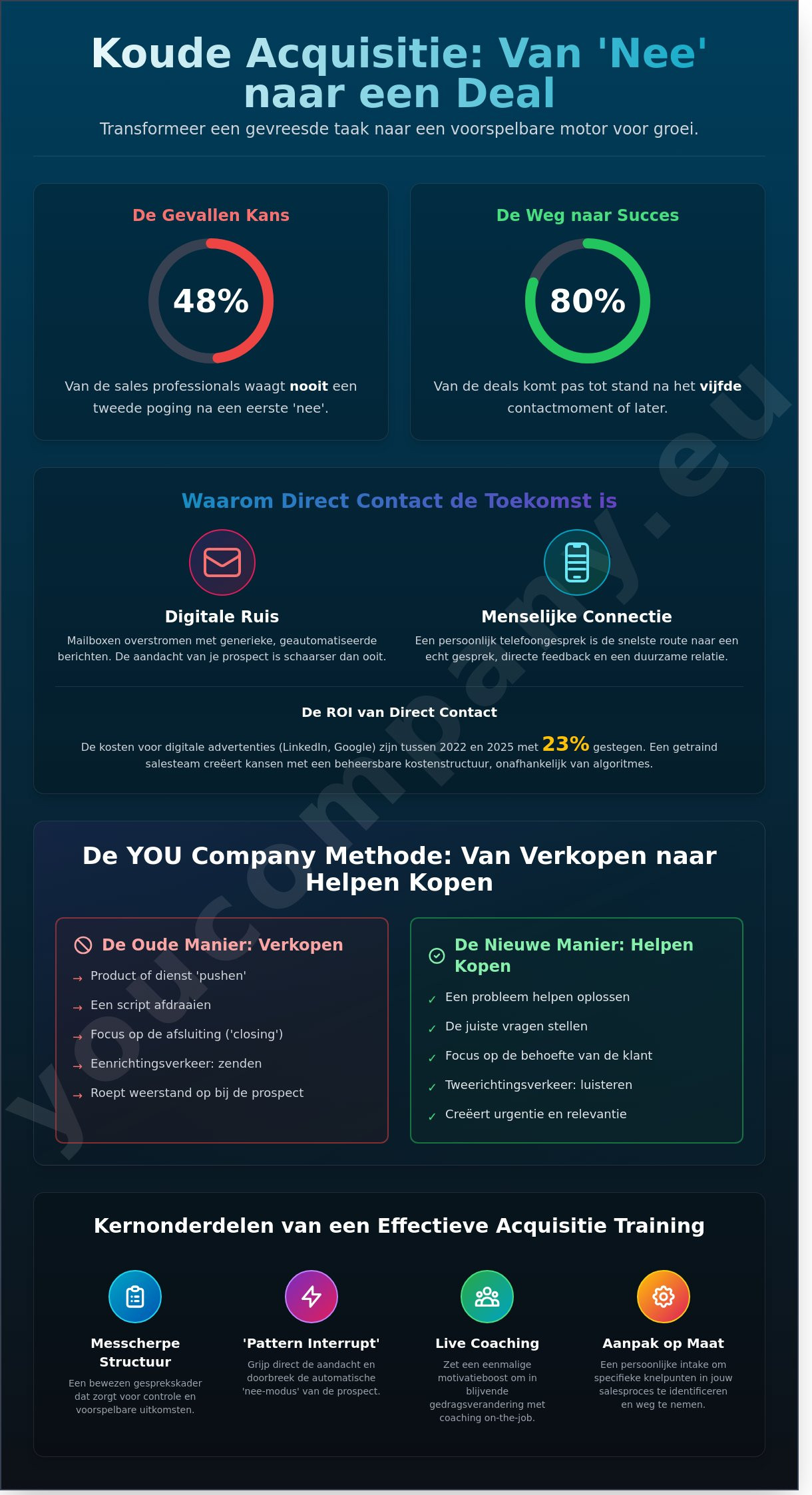 Koude acquisitie training: Van 'koud bellen' naar strategisch helpen kopen