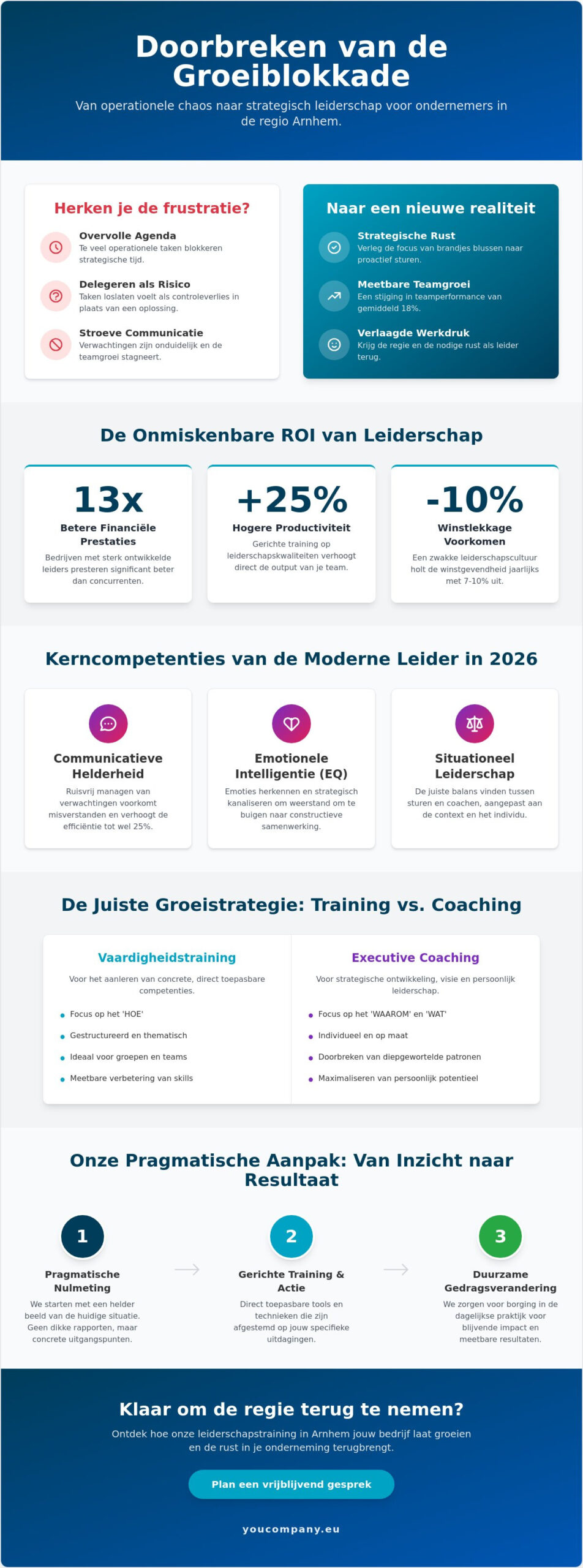 Leiderschapstraining Arnhem: Strategische Groei voor Ondernemers en Teams