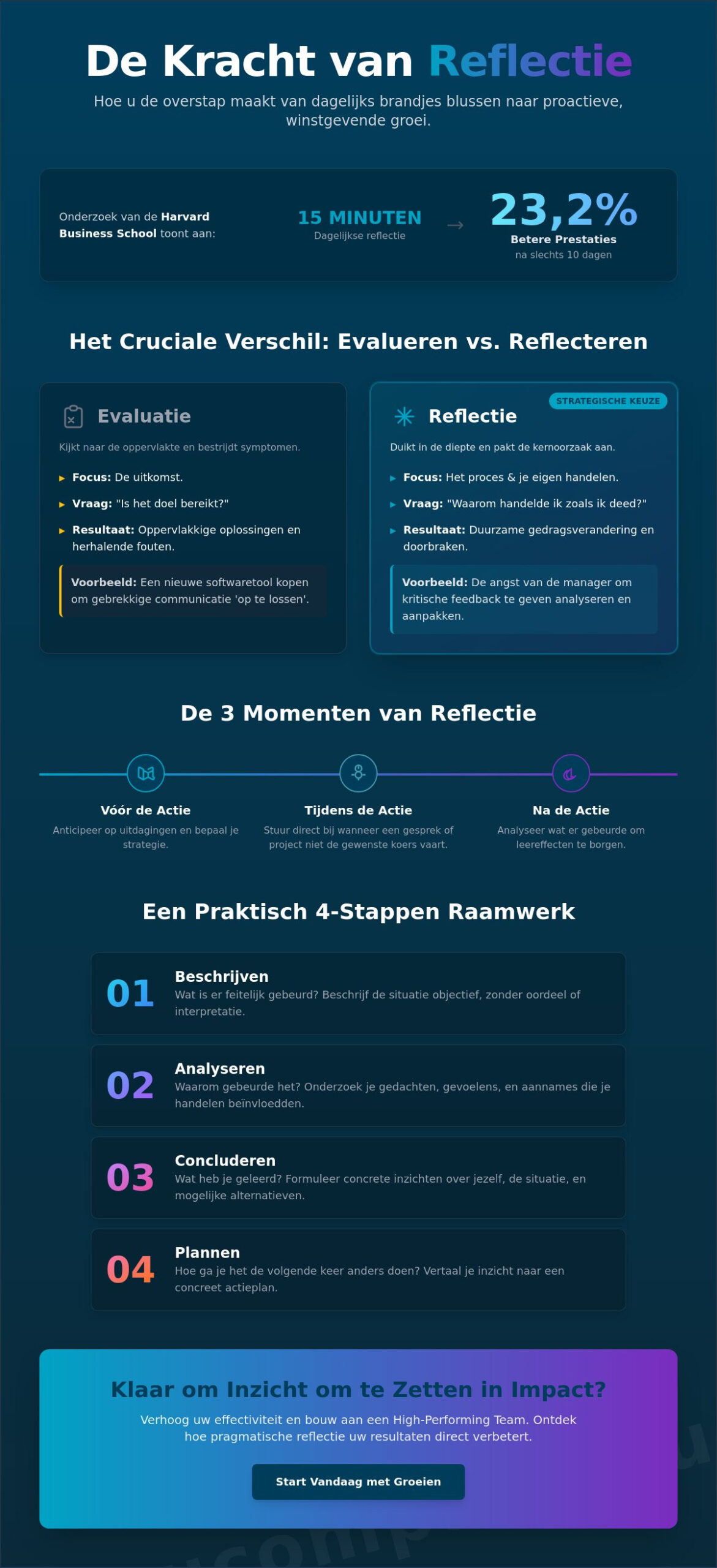 Reflectie: De pragmatische gids voor zakelijke groei en zelfinzicht