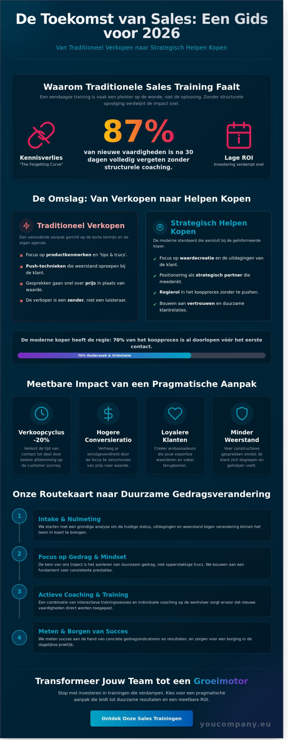 Sales Training die Resultaat Levert: De Strategische Gids voor Groei (2026)
