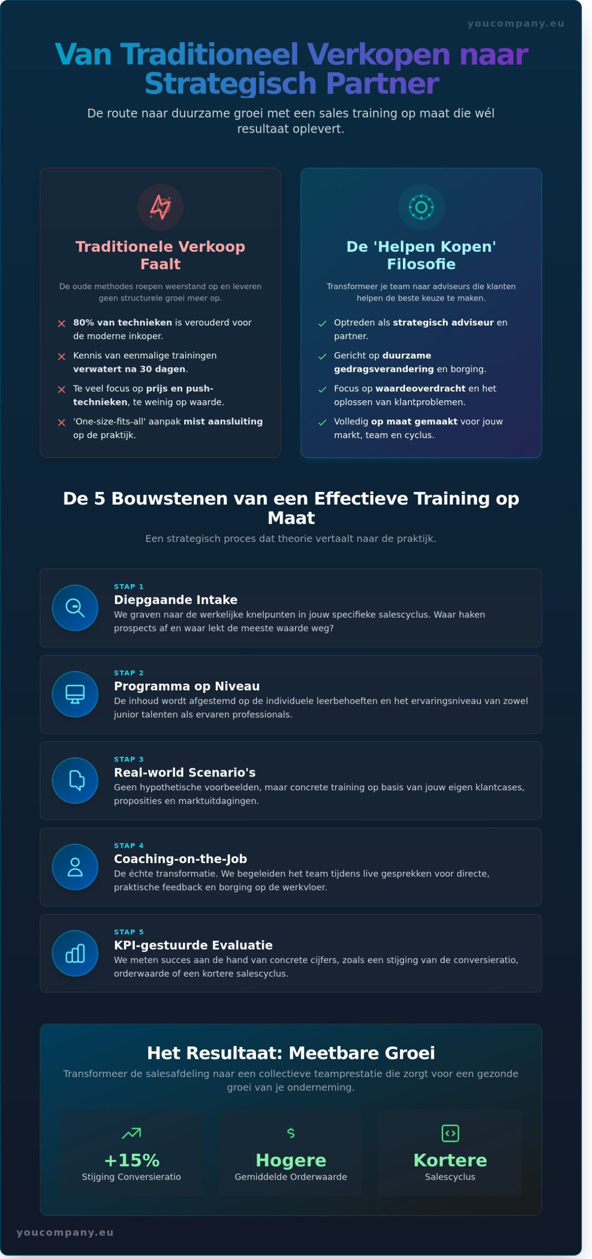 Sales Training op Maat: Van Verkopen naar Helpen Kopen voor Duurzame Groei