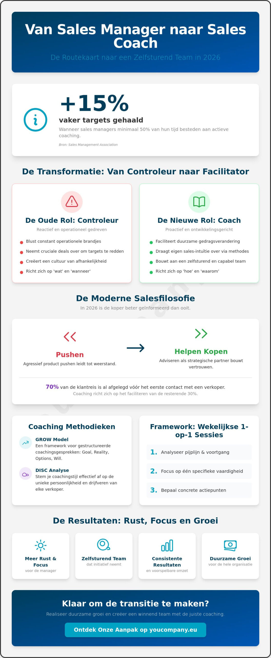Sales coaching voor sales managers: De strategische gids voor 2026
