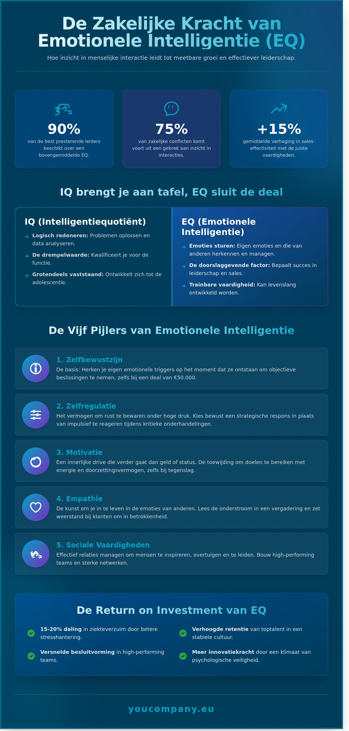 Wat is Emotionele Intelligentie (EQ)? De pragmatische gids voor zakelijk succes