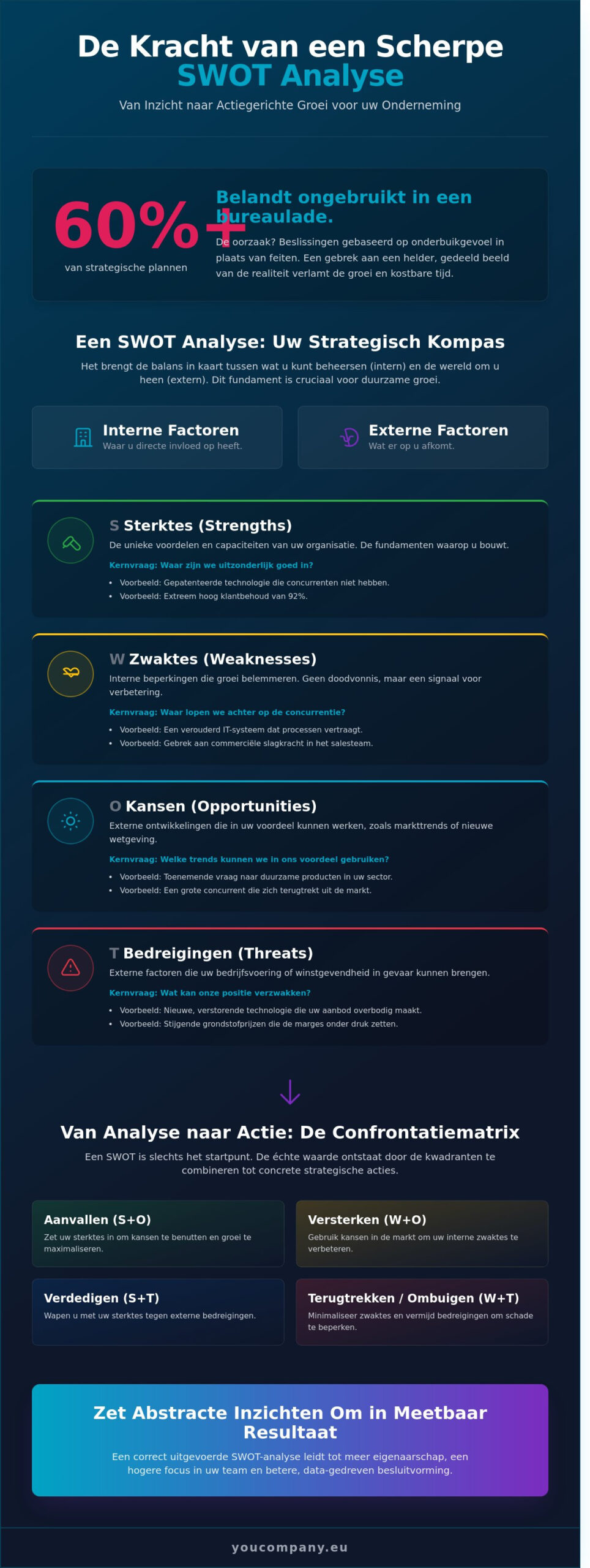 Wat is een SWOT-analyse? Uitleg, Voorbeeld en Strategische Toepassing