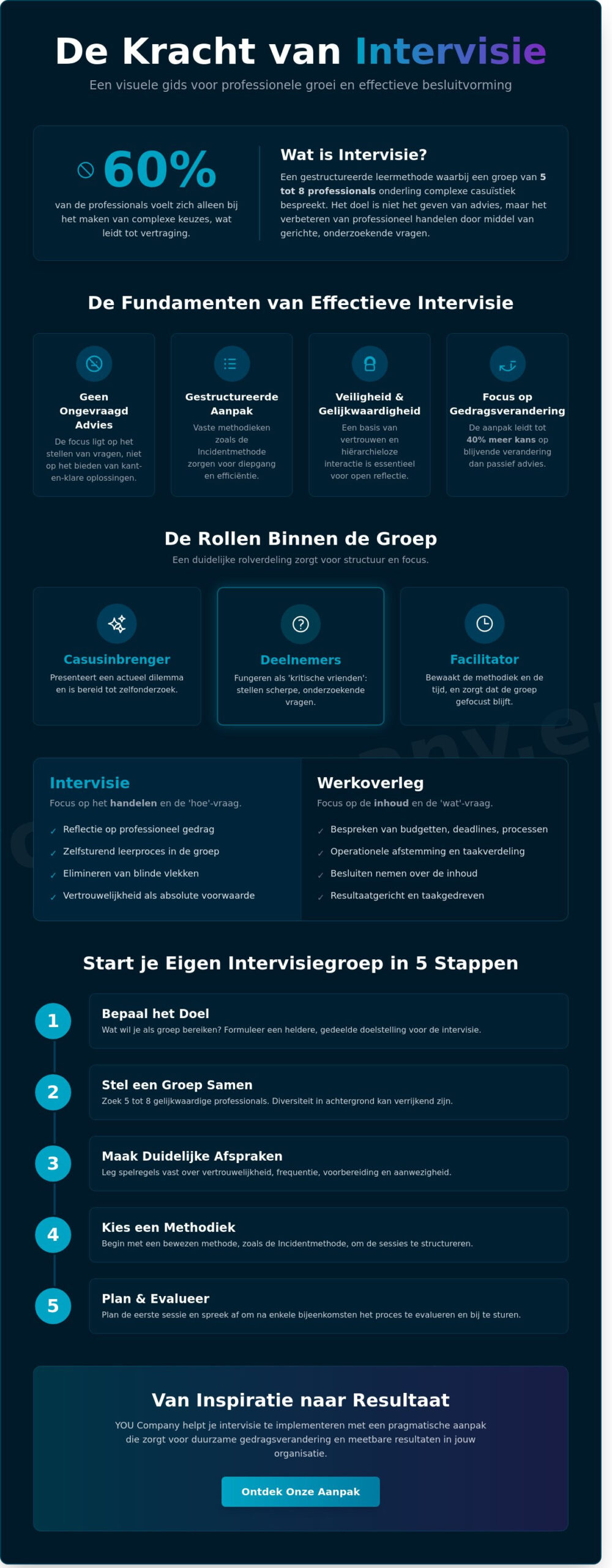 Wat is intervisie? De strategische gids voor professionals en ondernemers