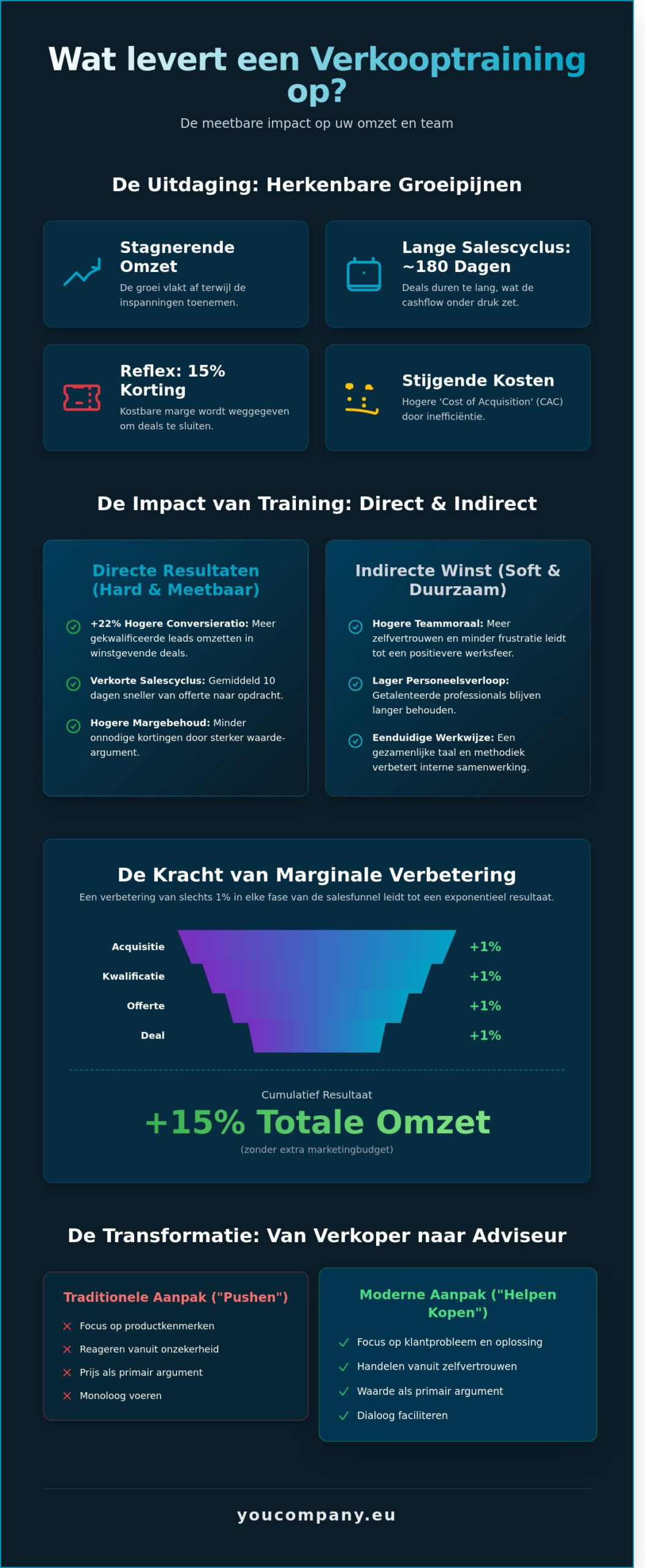 Wat levert een verkooptraining op? Rendement, ROI en gedragsverandering