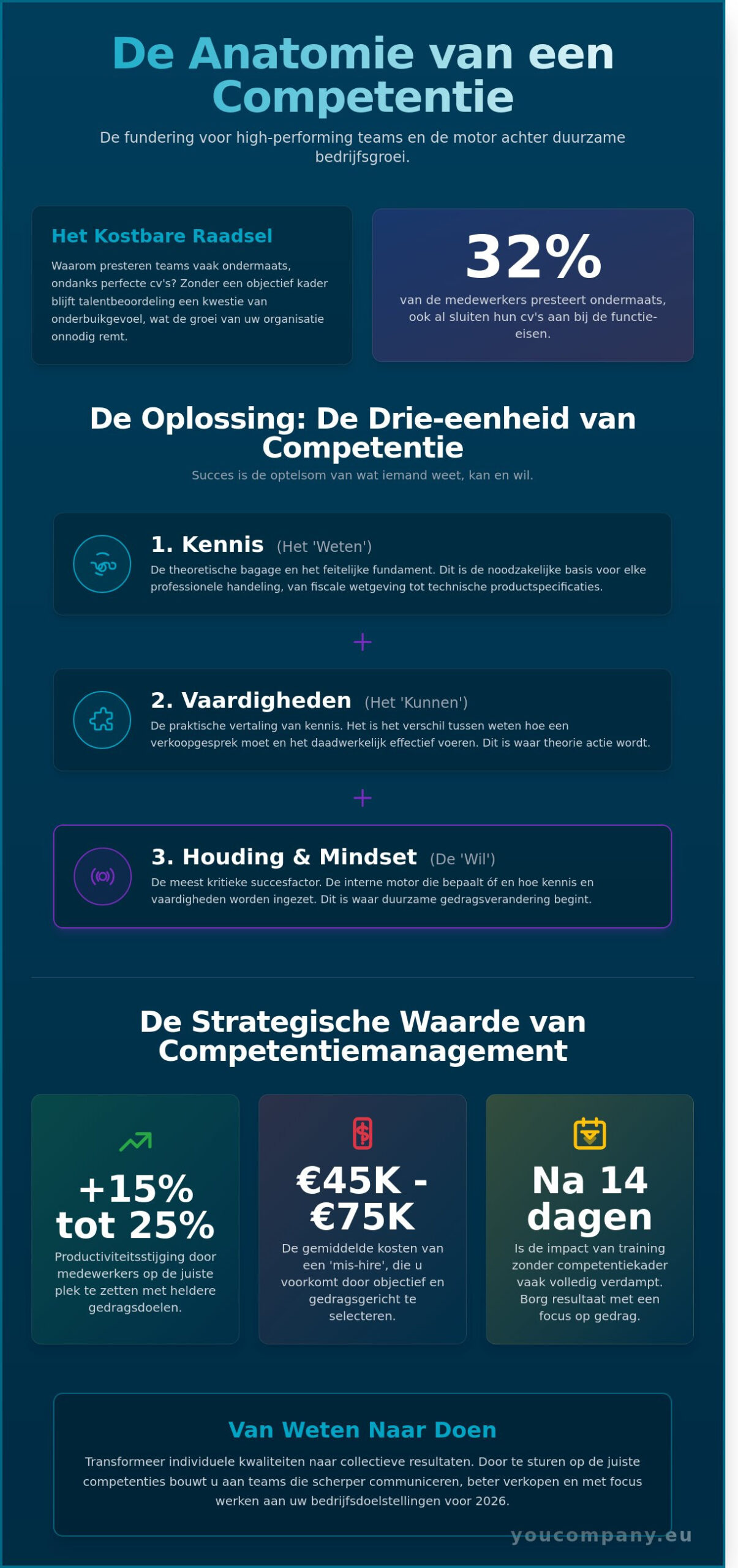 Wat zijn competenties? De strategische gids voor ondernemers en managers (2026)