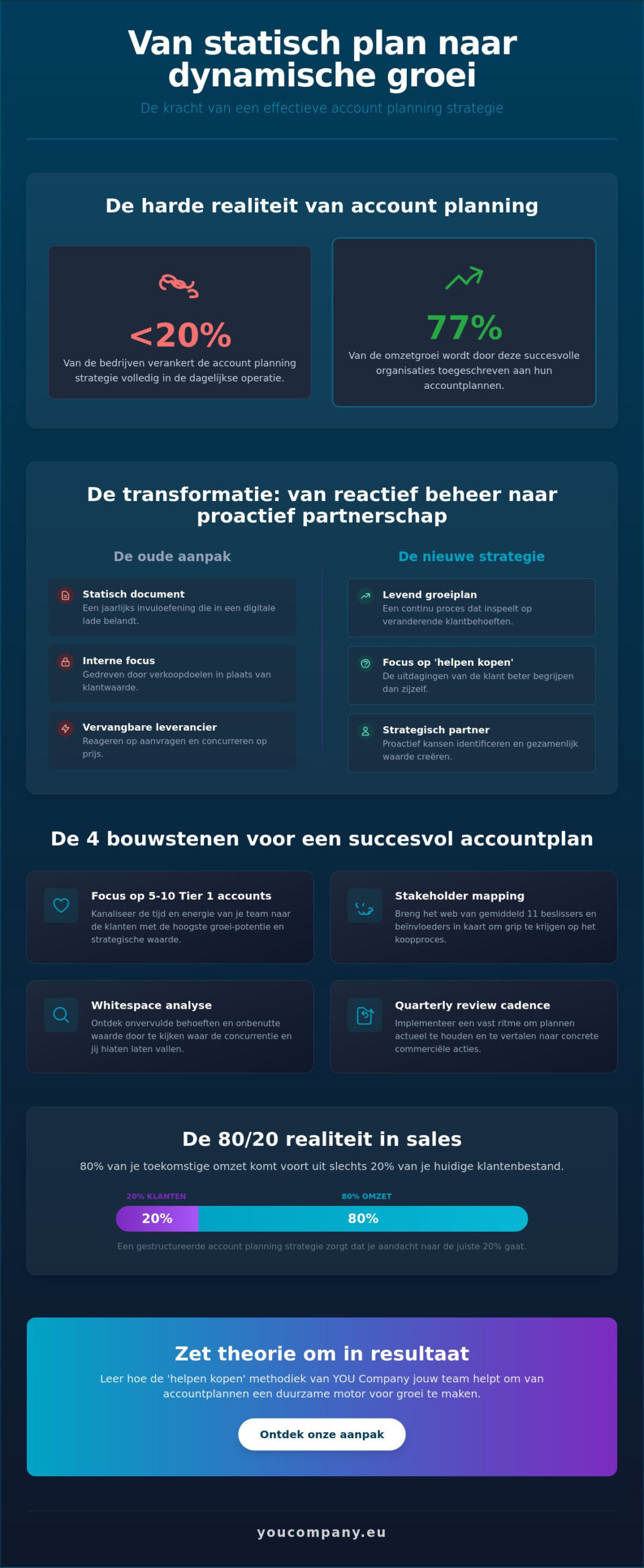 Account planning strategie: de gids voor duurzame groei in 2026