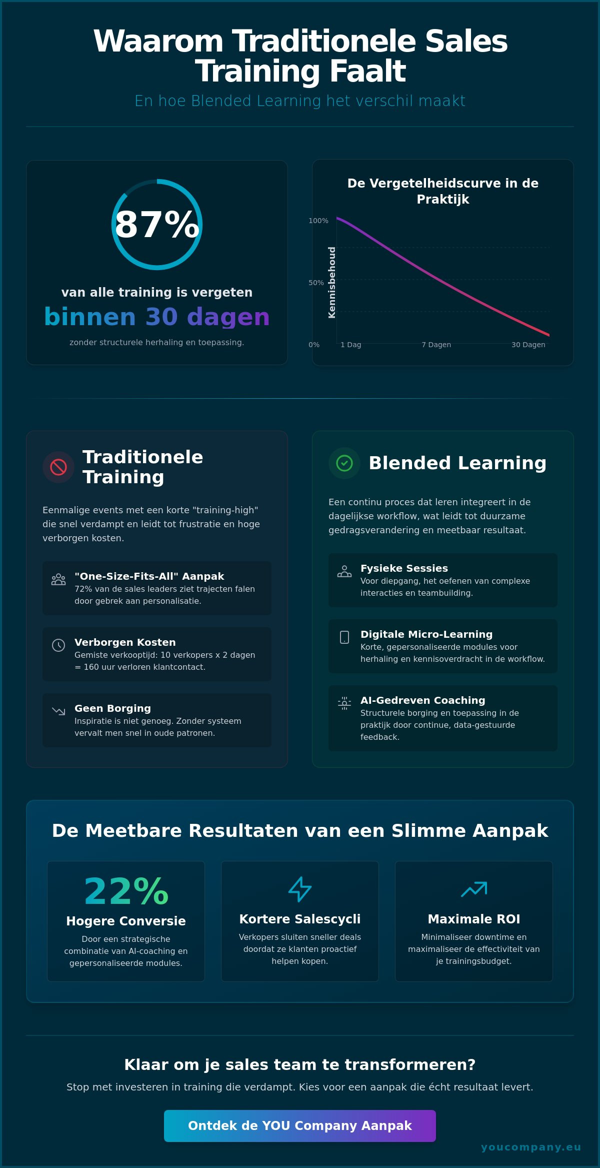 Blended learning voor sales teams: De strategische gids voor maximaal rendement