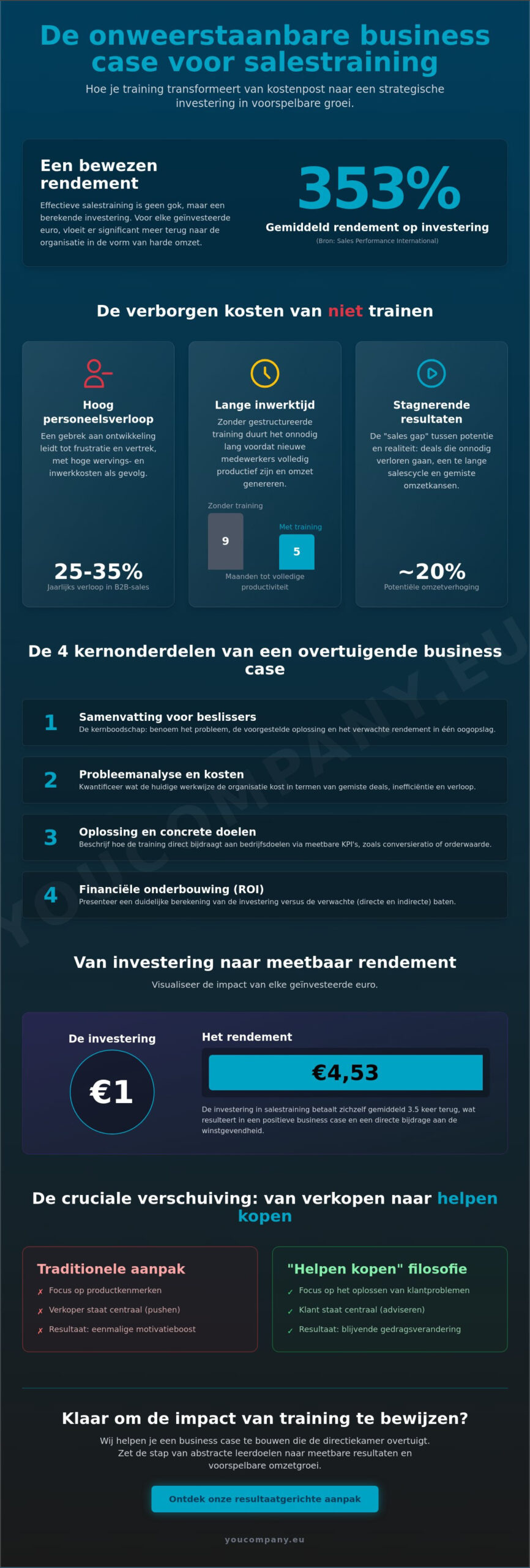 Business case voor salestraining schrijven: De strategische gids voor ROI en groei