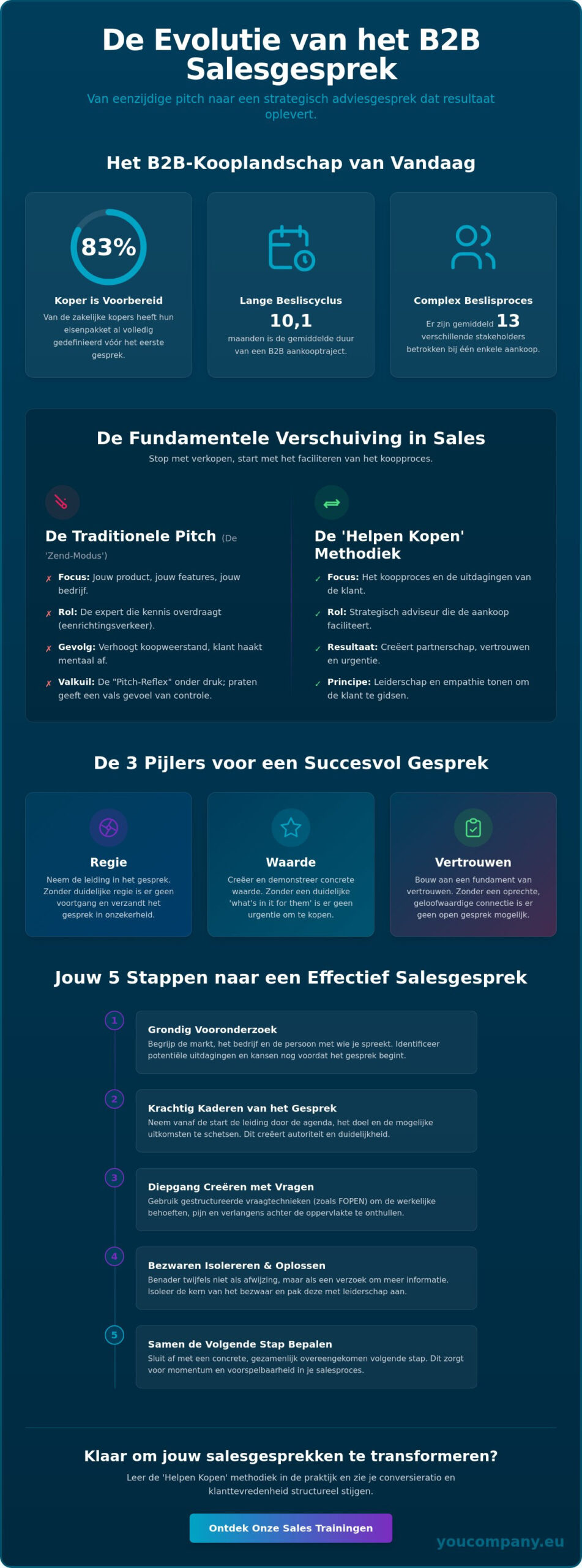 Hoe verbeter je salesgesprekken effectief? De strategische gids voor ondernemers
