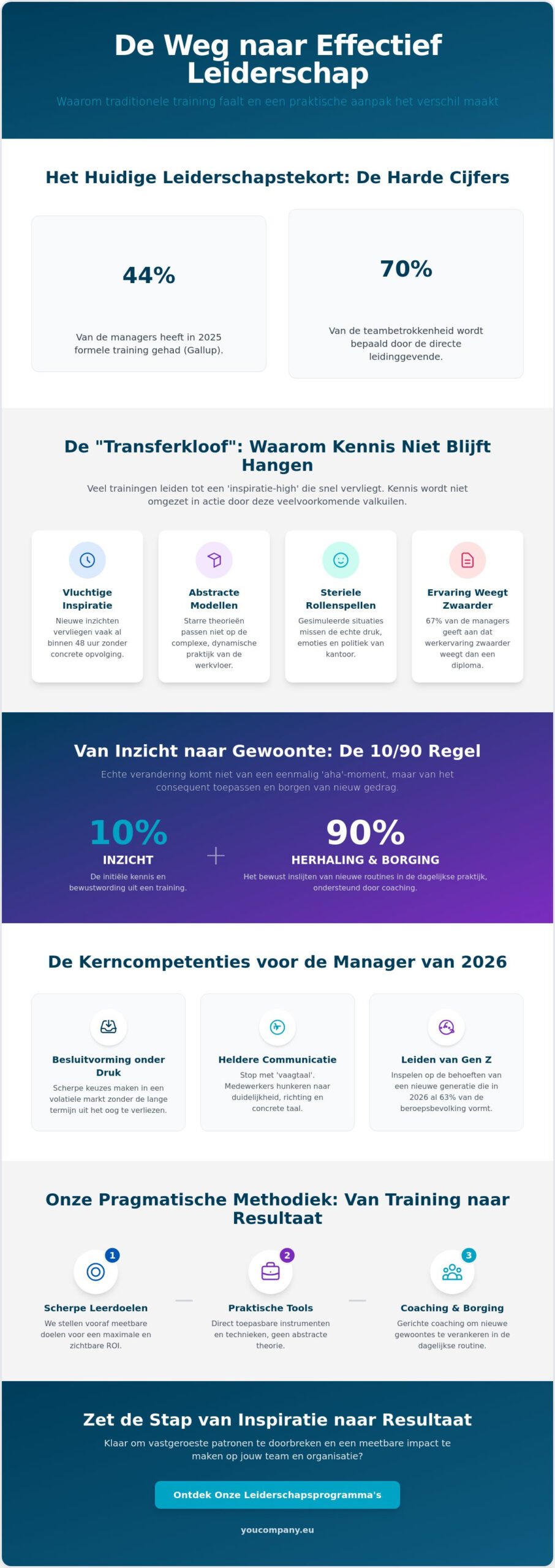 Leiderschapstraining voor managers: De weg naar praktische impact (2026)