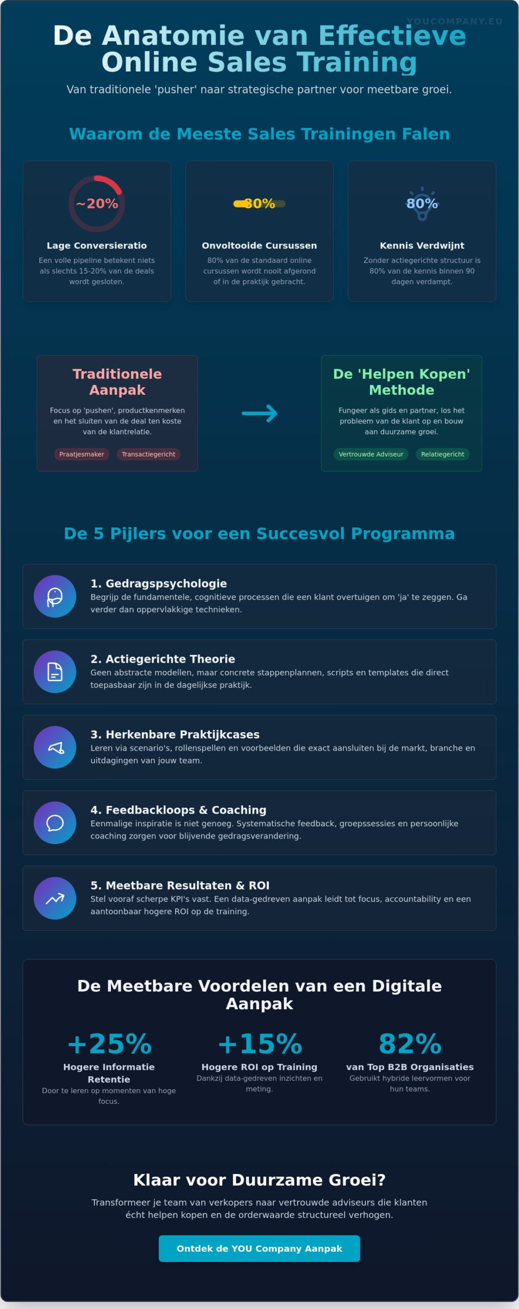 Online Sales Training Programma: De Strategische Gids voor Duurzame Groei (2026)