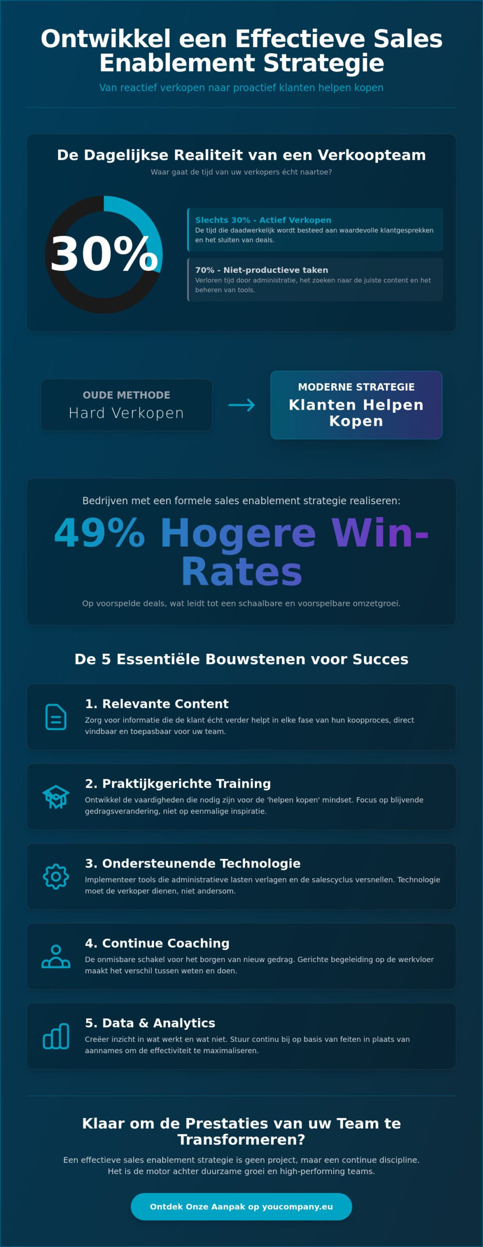 Sales Enablement Strategie Ontwikkelen: De Pragmatische Gids voor Groei