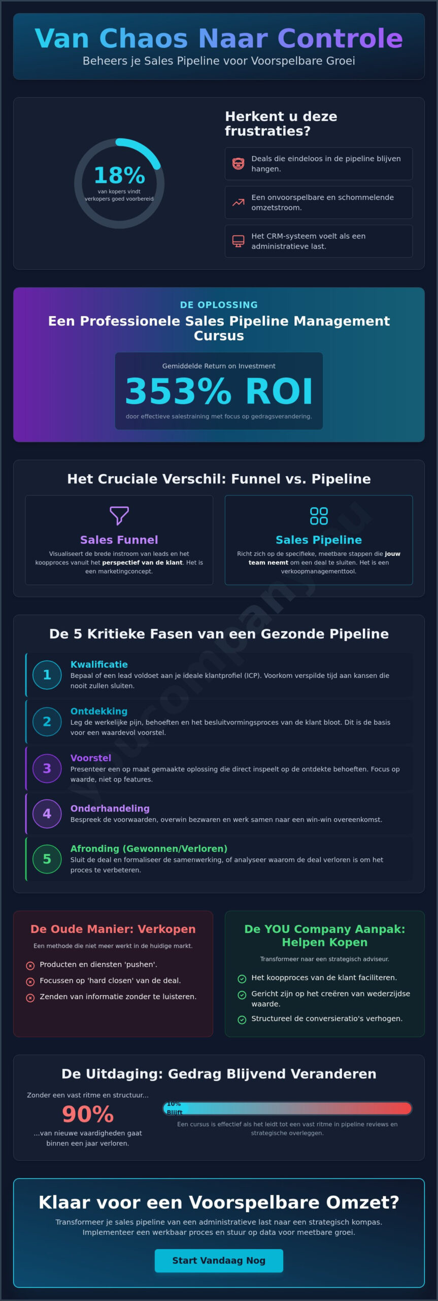 Sales Pipeline Management Cursus: De Strategische Gids voor Voorspelbare Groei