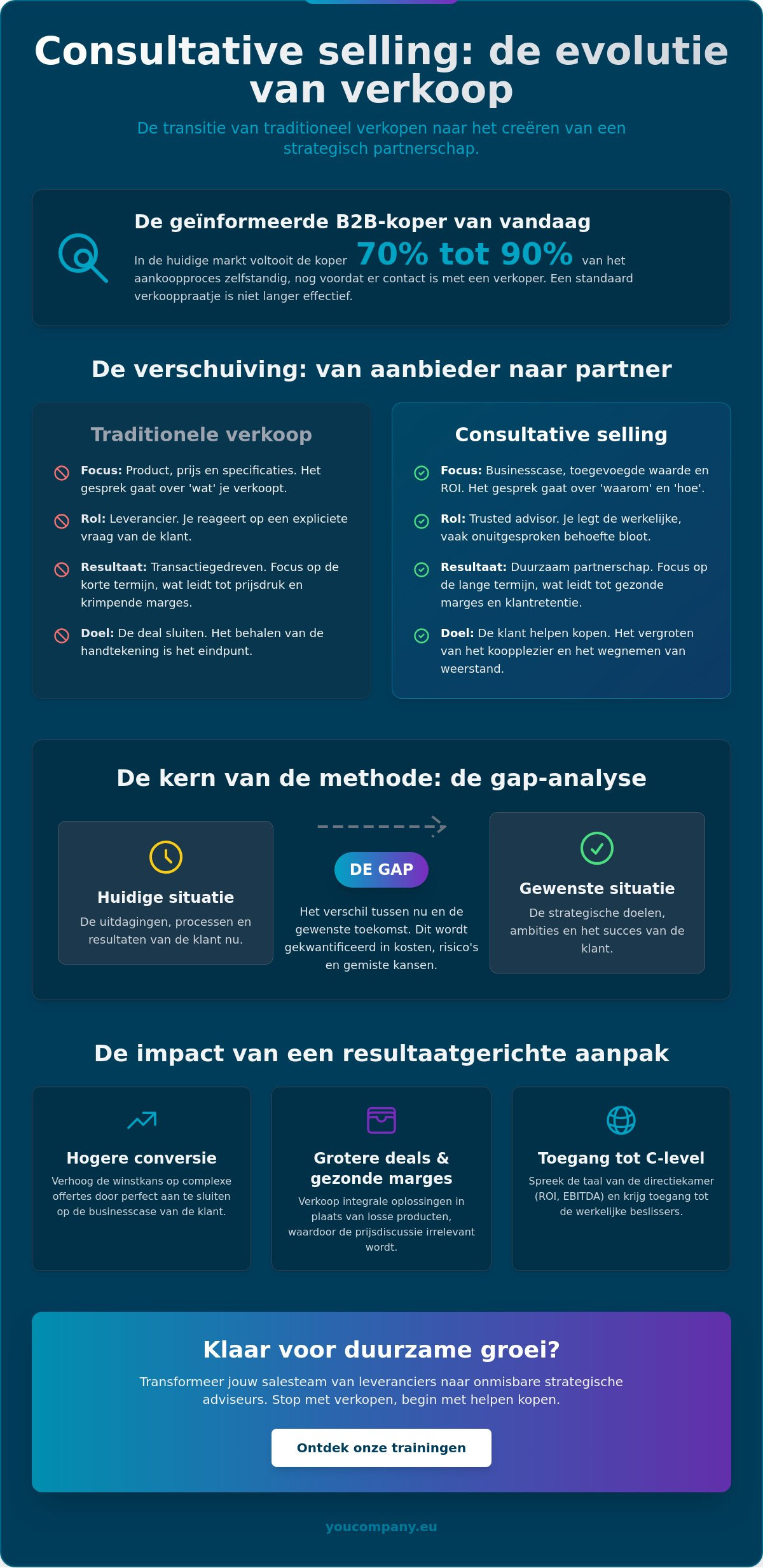 Training consultative selling: van verkoper naar strategisch partner in 2026