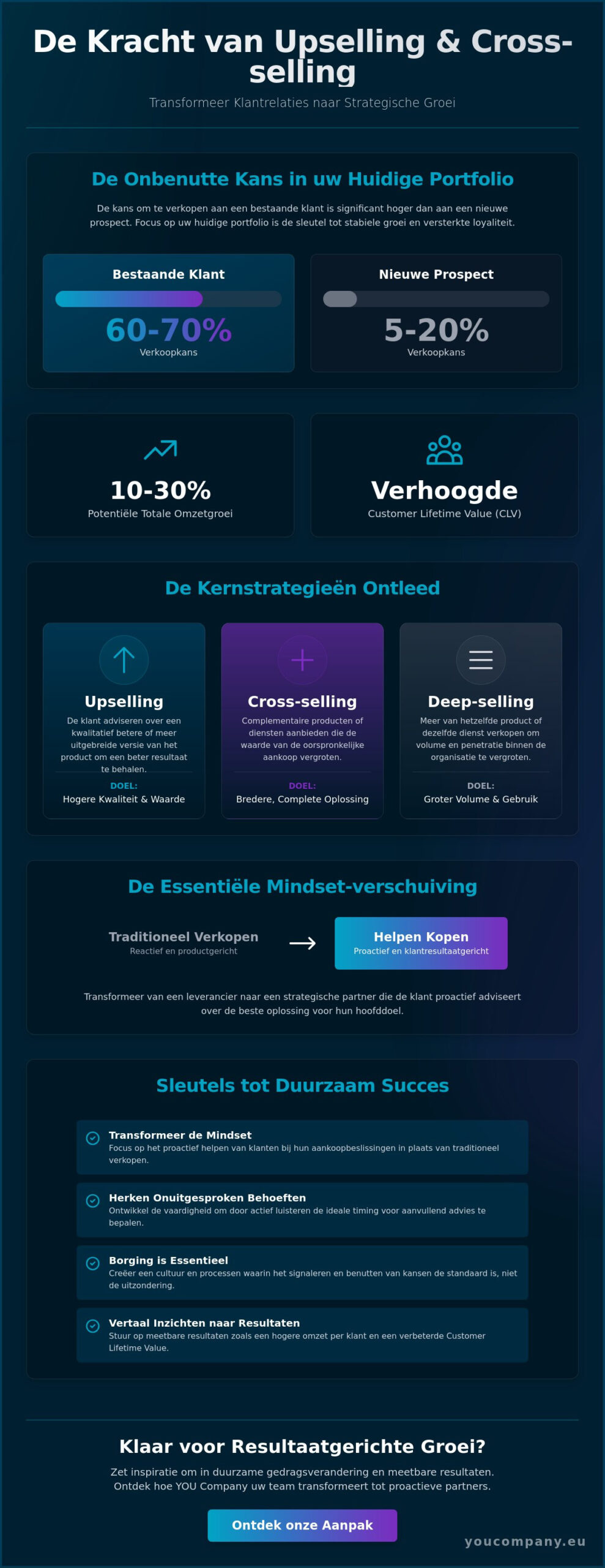 Upselling en Cross-selling Technieken: Maximaliseer Klantwaarde en Groei