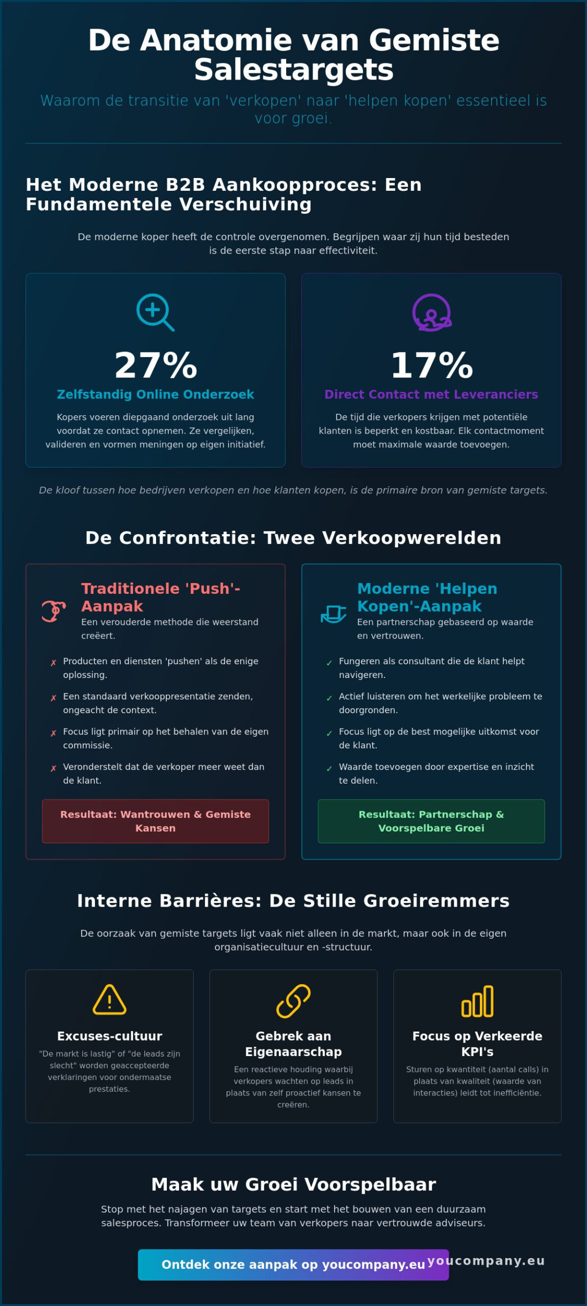 Verkoopteam haalt targets niet? De strategische gids voor ondernemers (2026)