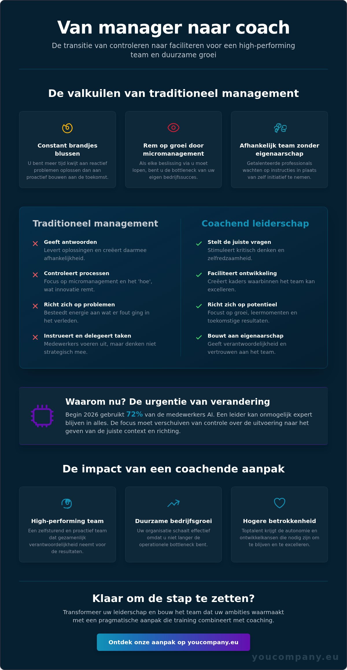 Coachend leidinggeven training: de strategische gids voor ondernemers en managers (2026)