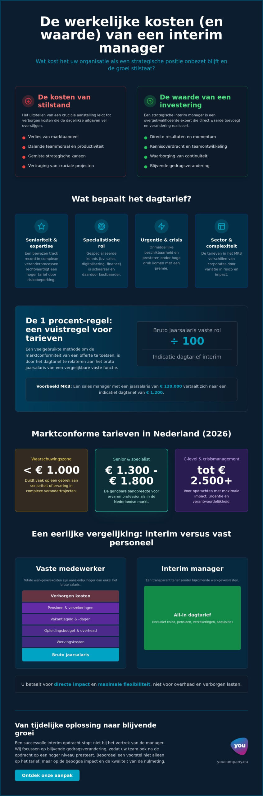 Kosten interim manager per dag: De strategische gids voor ondernemers in 2026