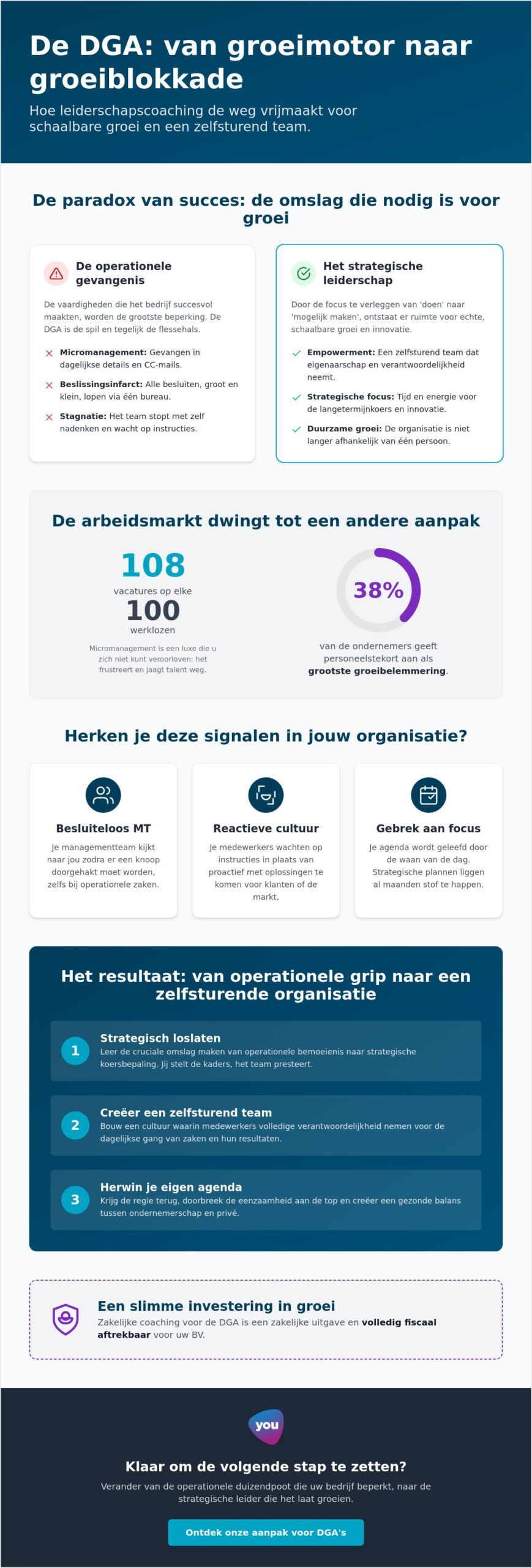 Leiderschapscoaching voor DGA: van meewerkend voorman naar strategisch leider in 2026