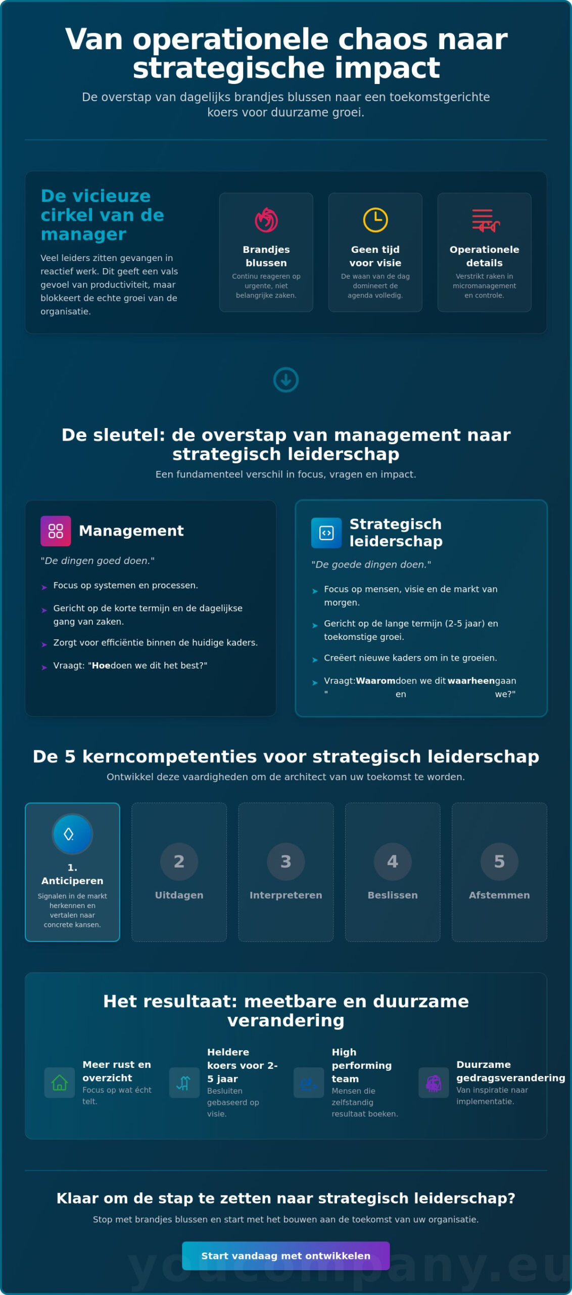 Strategisch leiderschap ontwikkelen: de praktische gids voor ondernemers en managers (2026)