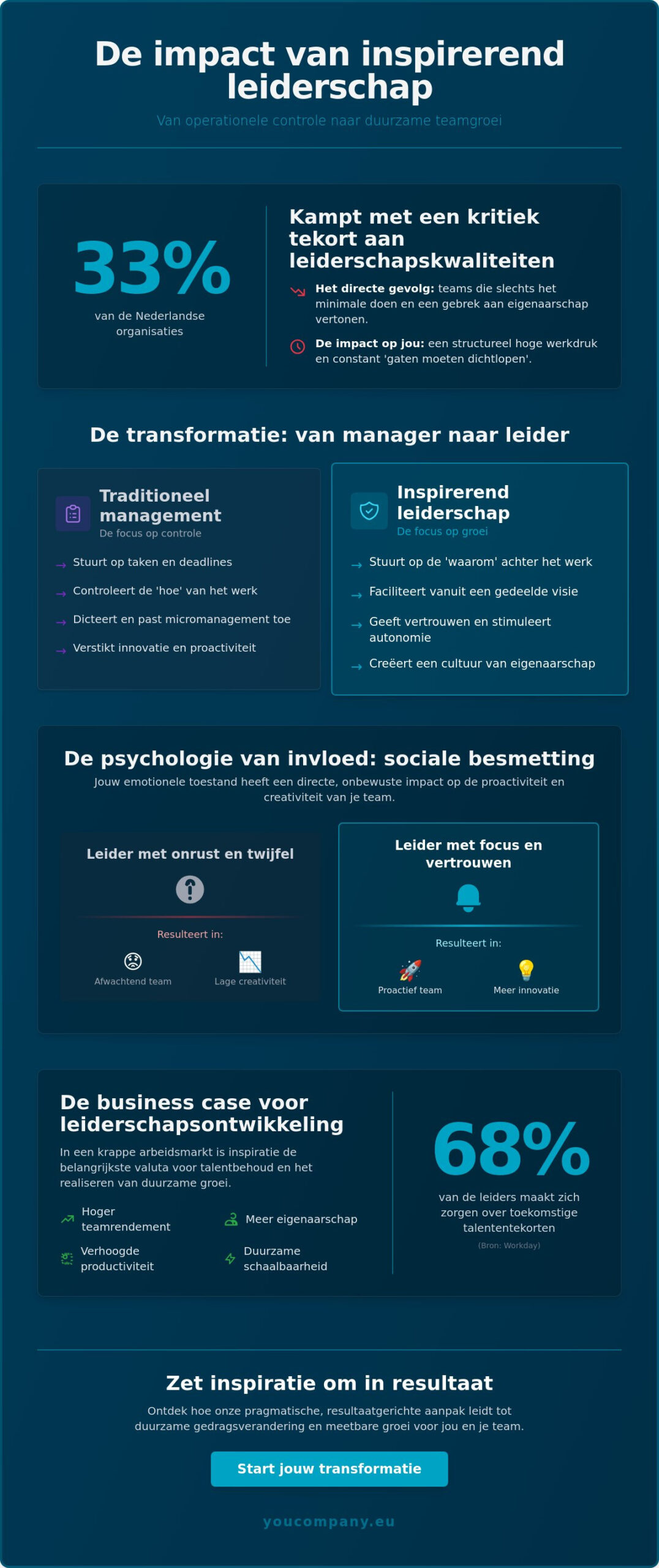 Inspirerend leiderschap cursus: van visie naar meetbaar resultaat