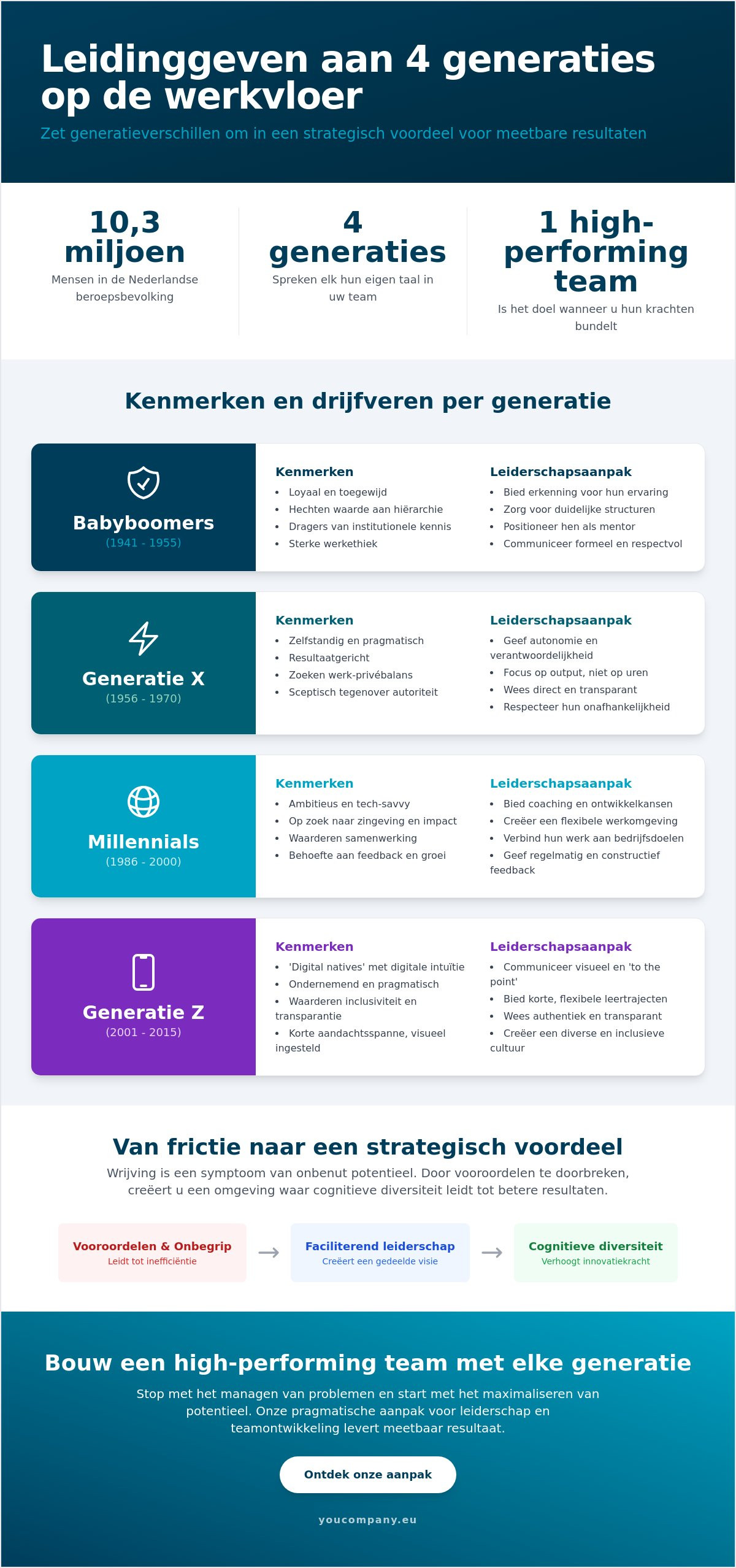 Leidinggeven aan verschillende generaties: een pragmatische gids voor ondernemers