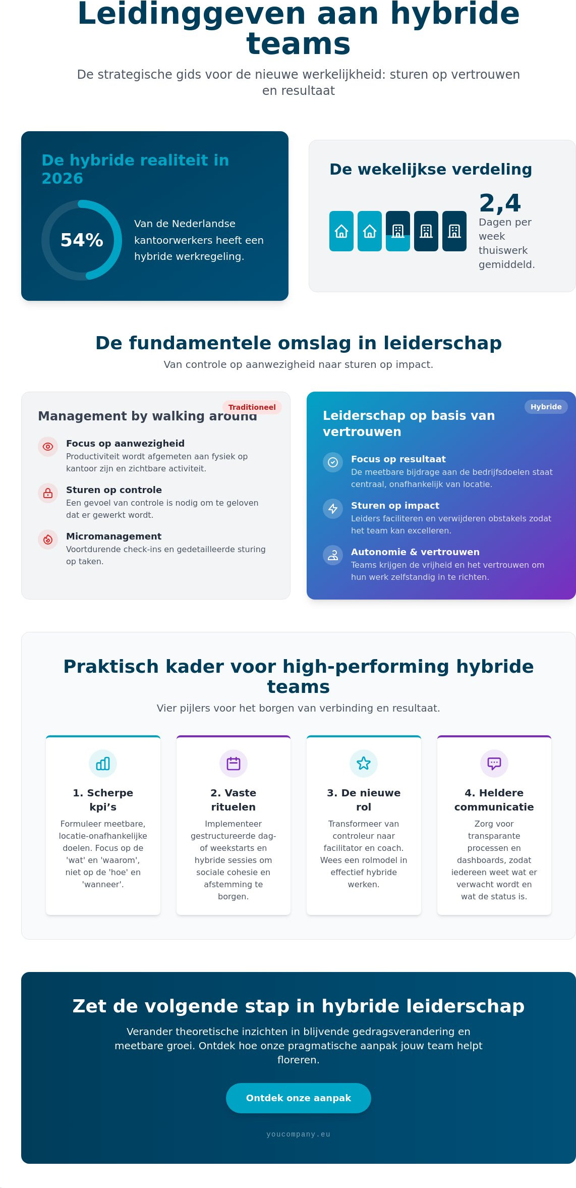 Leidinggeven aan hybride teams: de strategische gids voor optimaal resultaat