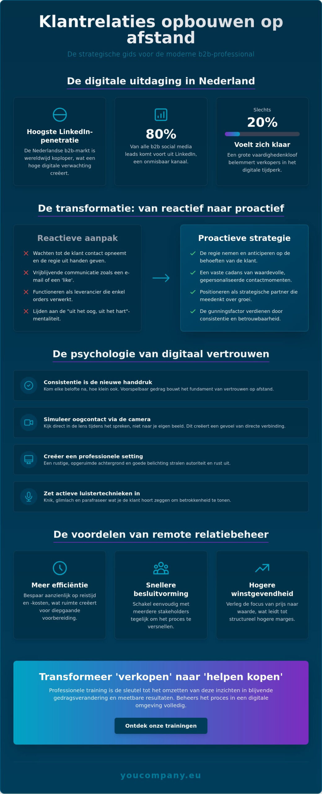 Klantrelaties opbouwen op afstand: de strategische gids voor b2b-professionals