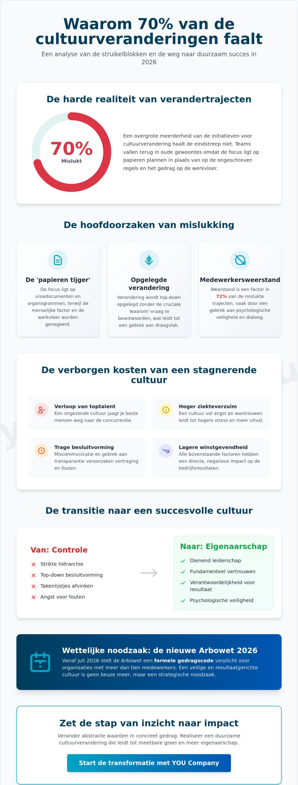 Cultuurverandering in organisatie: waarom gedrag de sleutel is tot groei in 2026