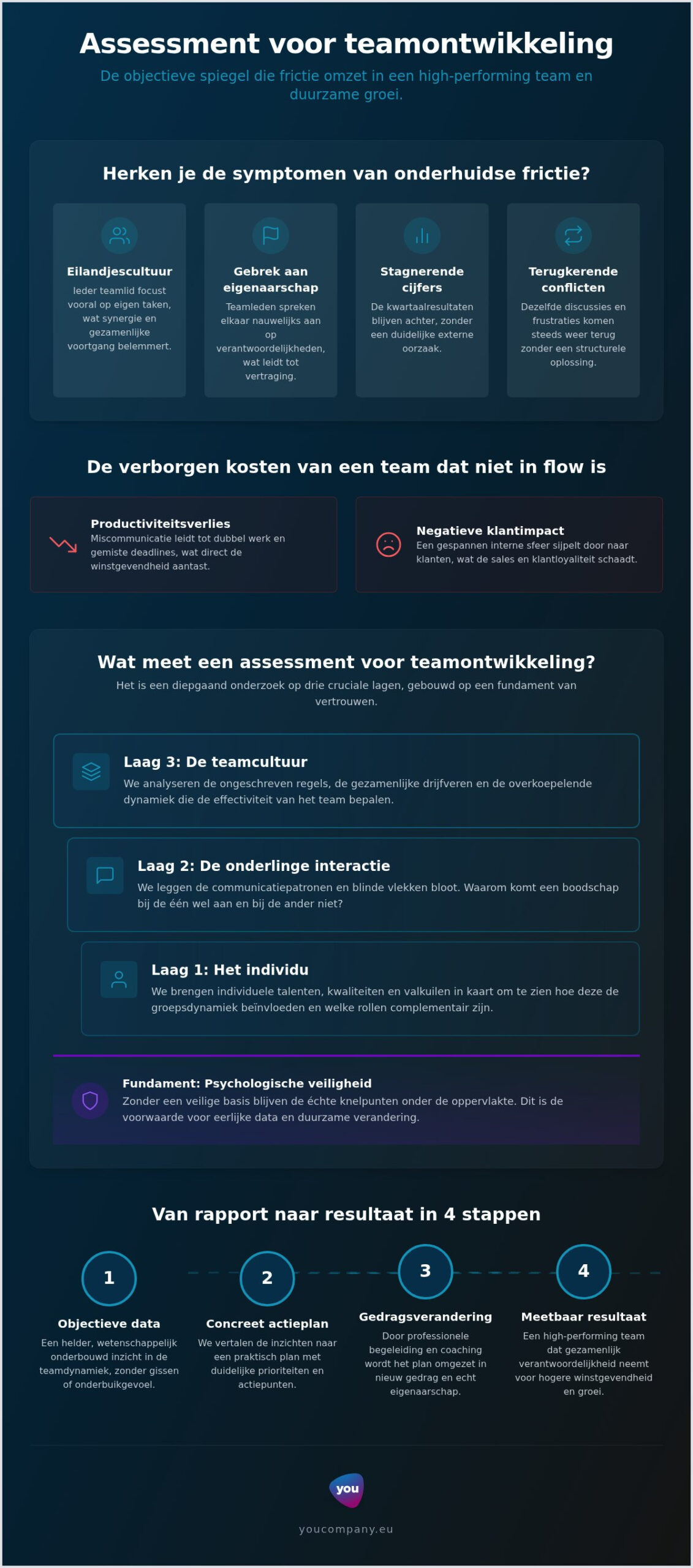 Assessment voor teamontwikkeling: de strategische gids voor ondernemers