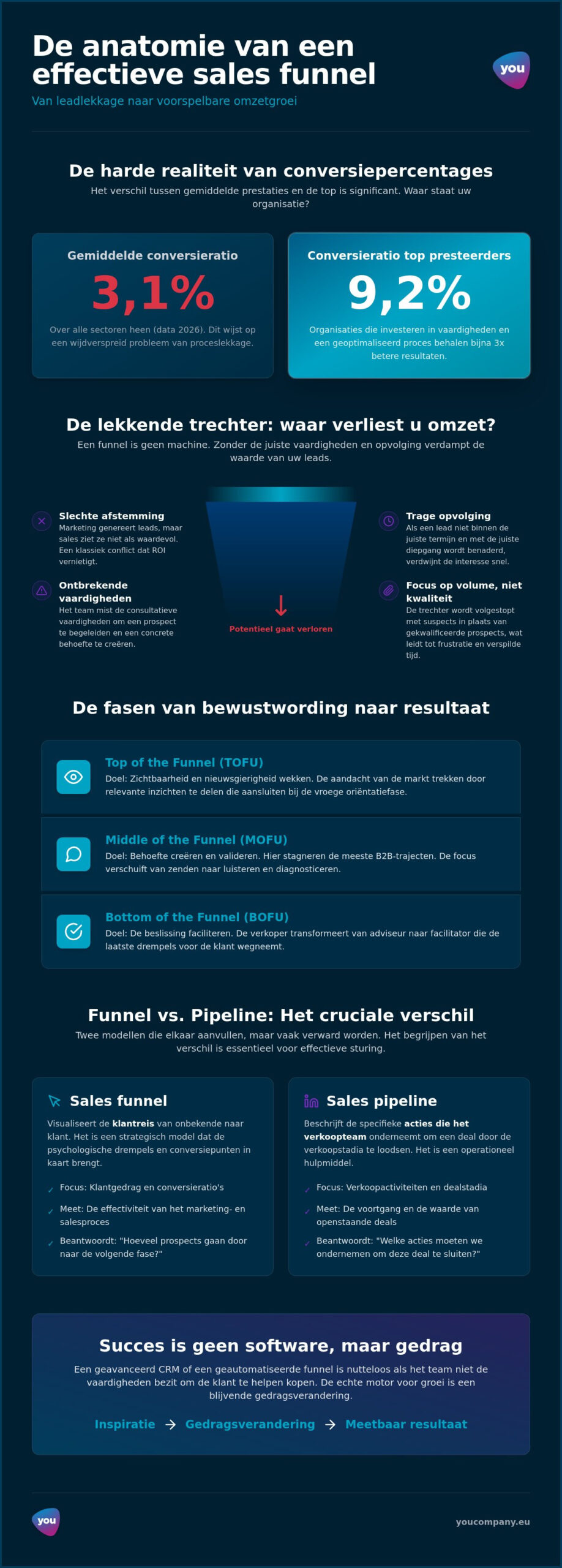 Sales funnel: De strategische gids voor ondernemers en sales leiders