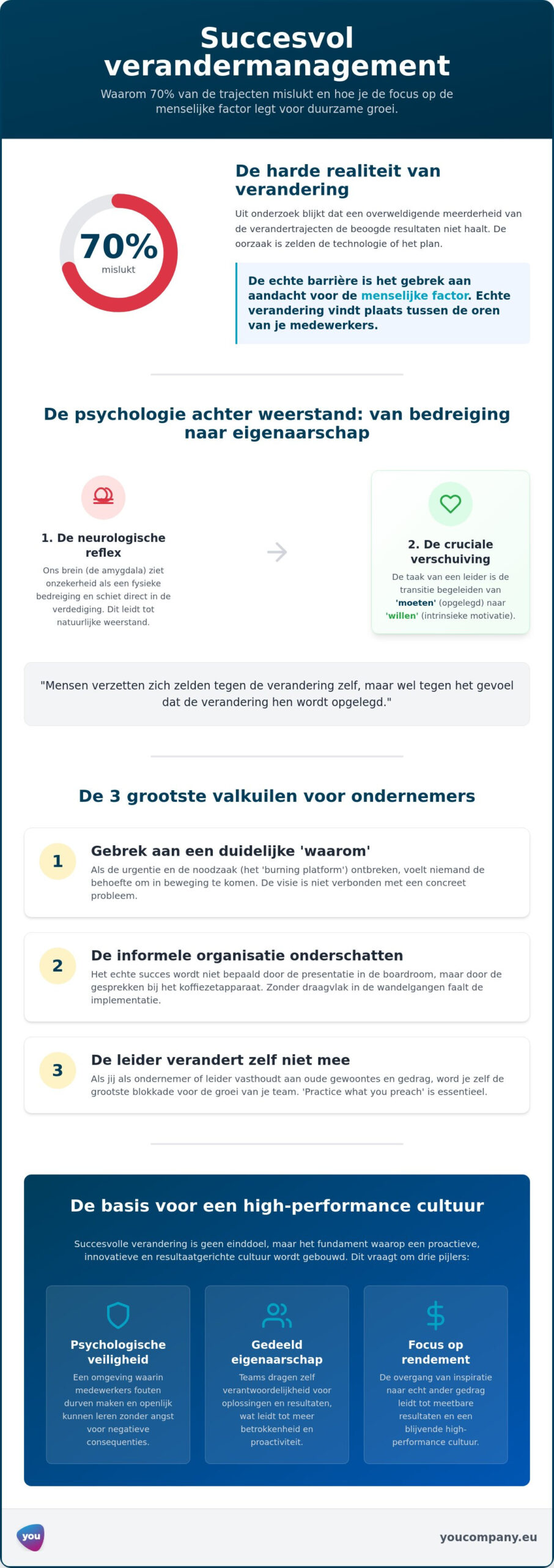 Verandermanagement: de strategische gids voor duurzame groei en gedragsverandering (2026)