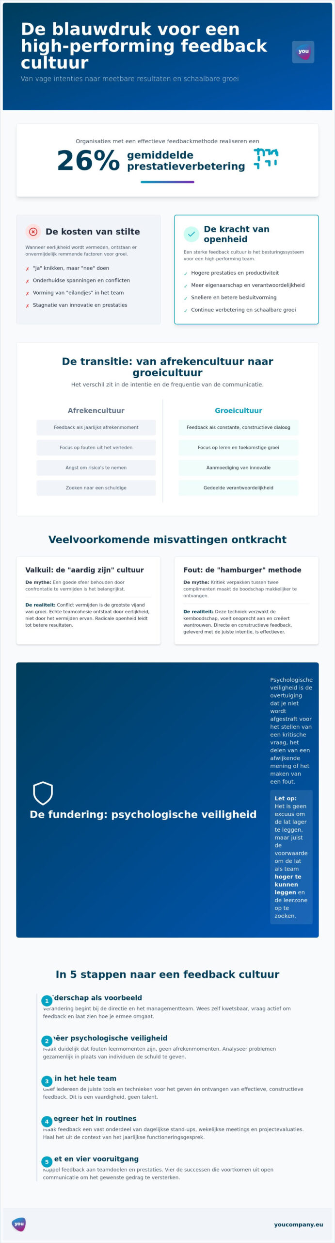 Feedback cultuur creëren: de strategische gids voor ondernemers en managers