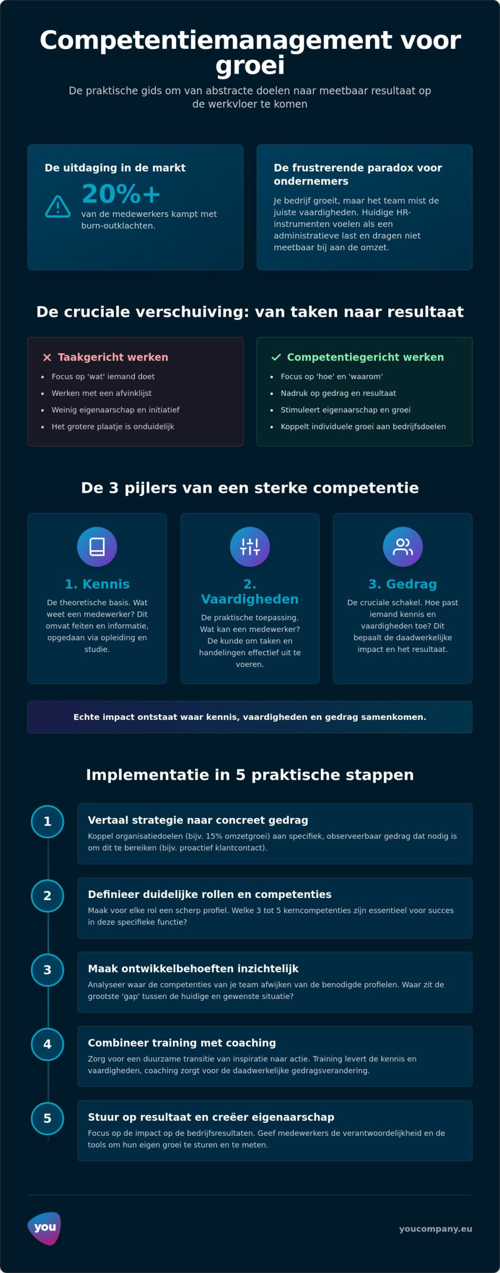 Competentiemanagement: de strategische gids voor ondernemers en managers (2026)