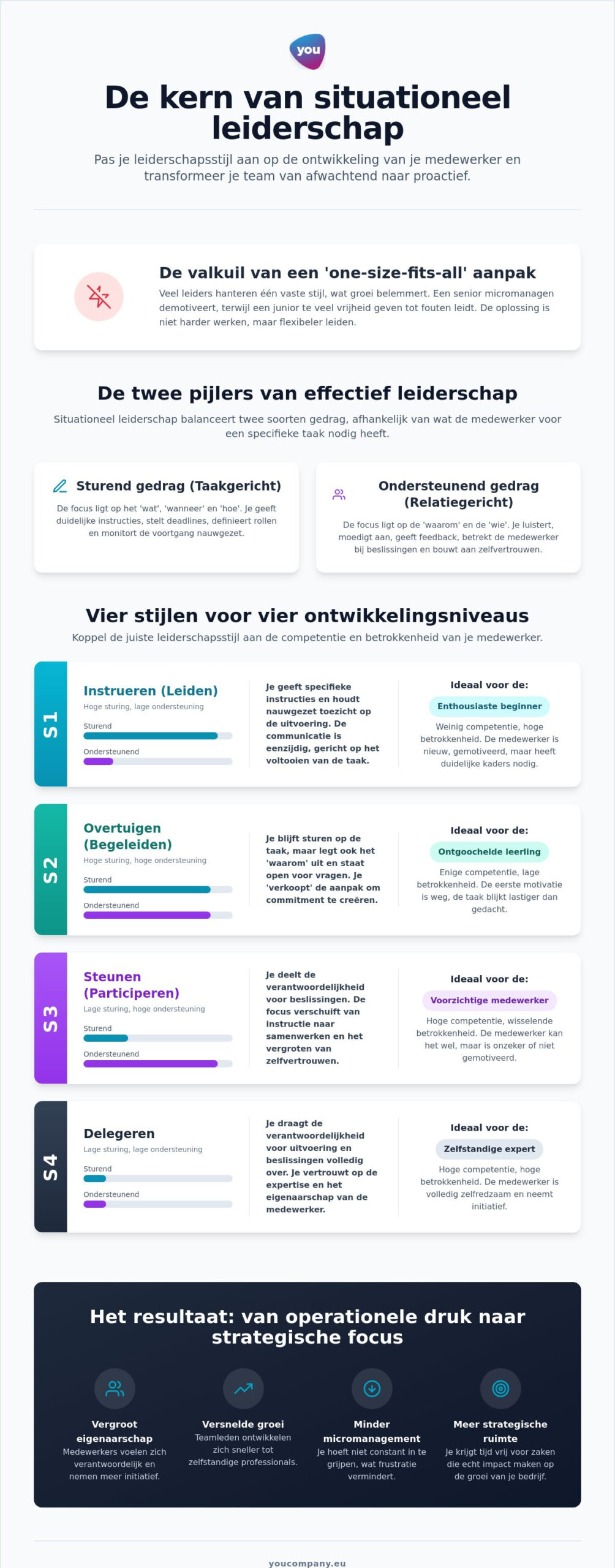 Situationeel leiderschap: de strategische gids voor effectief management (2026)