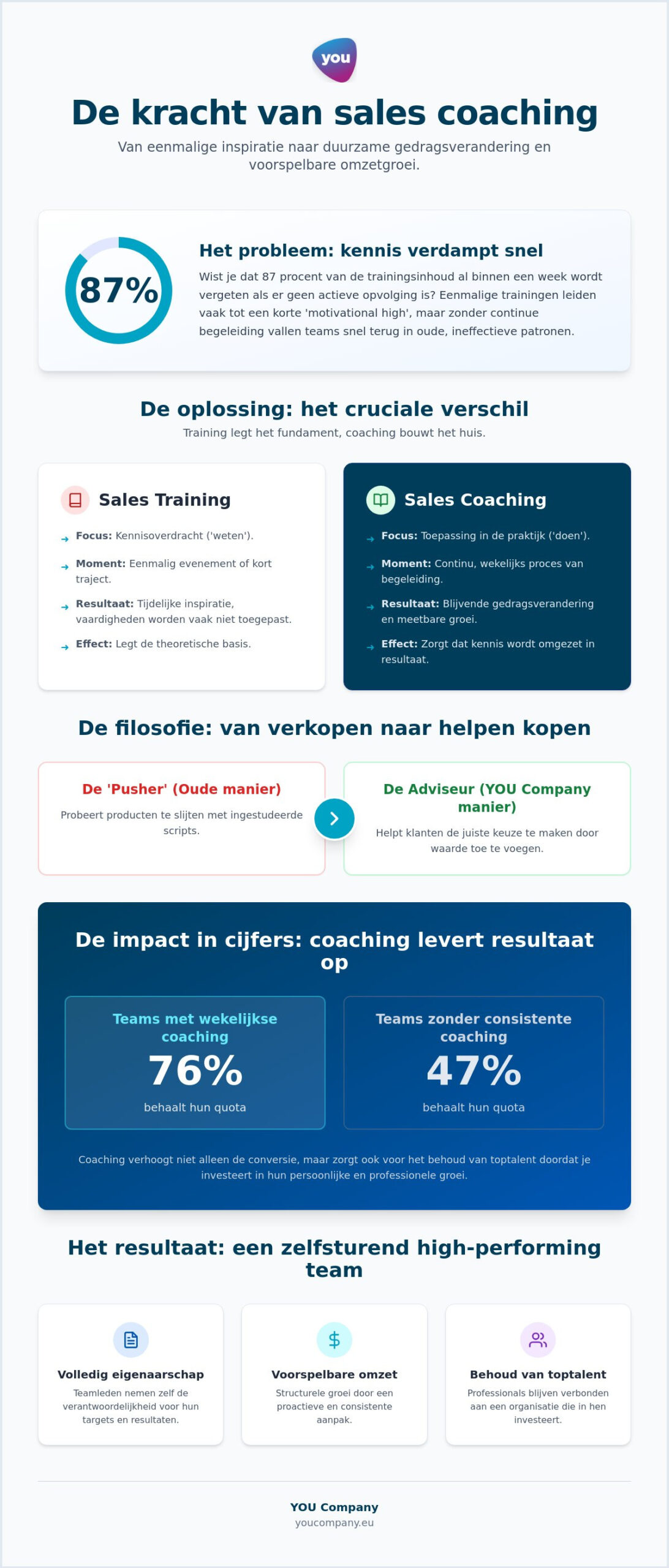 Sales coaching: de strategische gids voor duurzame groei en resultaat