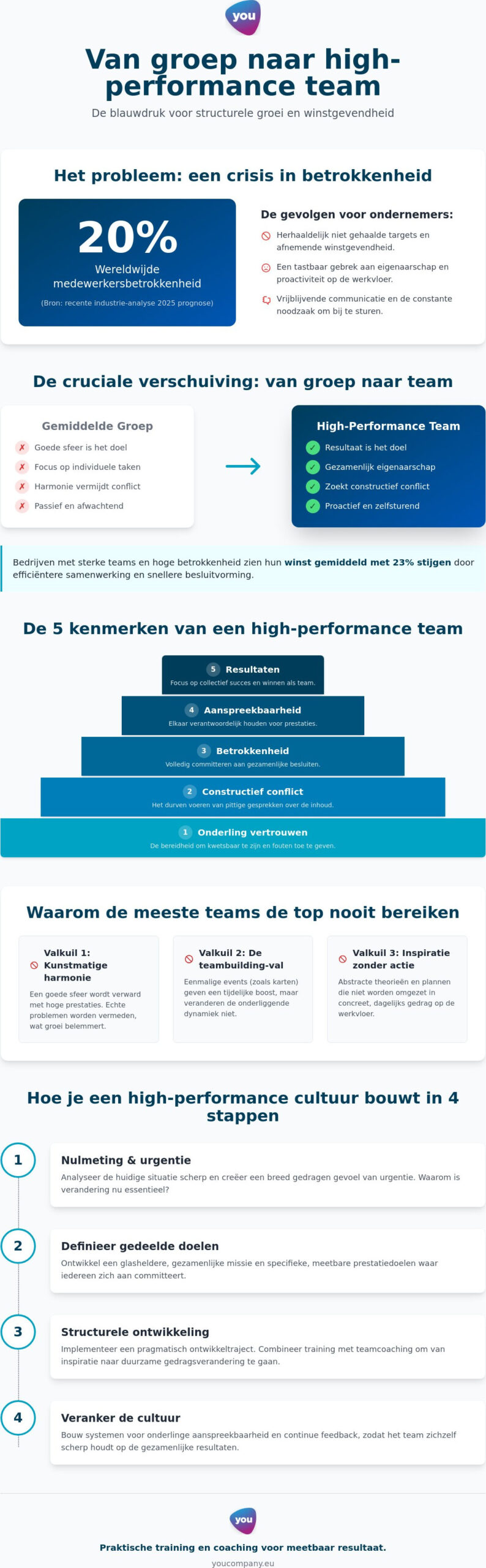 De kenmerken van een high performing team: de strategische gids voor ondernemers (2026)